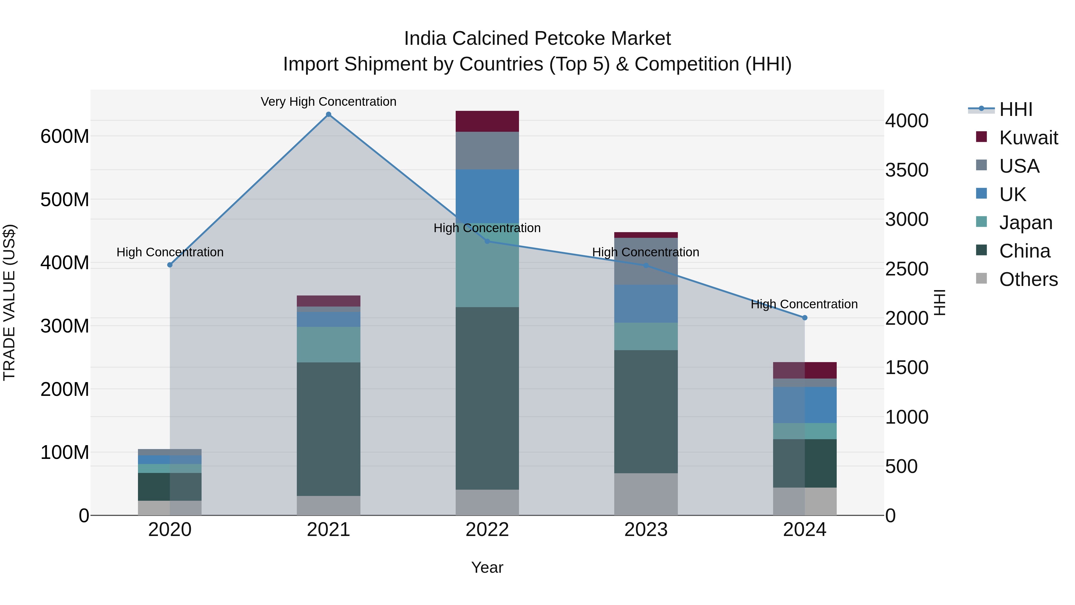 India Calcined Petcoke Market Top 5 Importing Countries and Market Competition (HHI) Analysis
