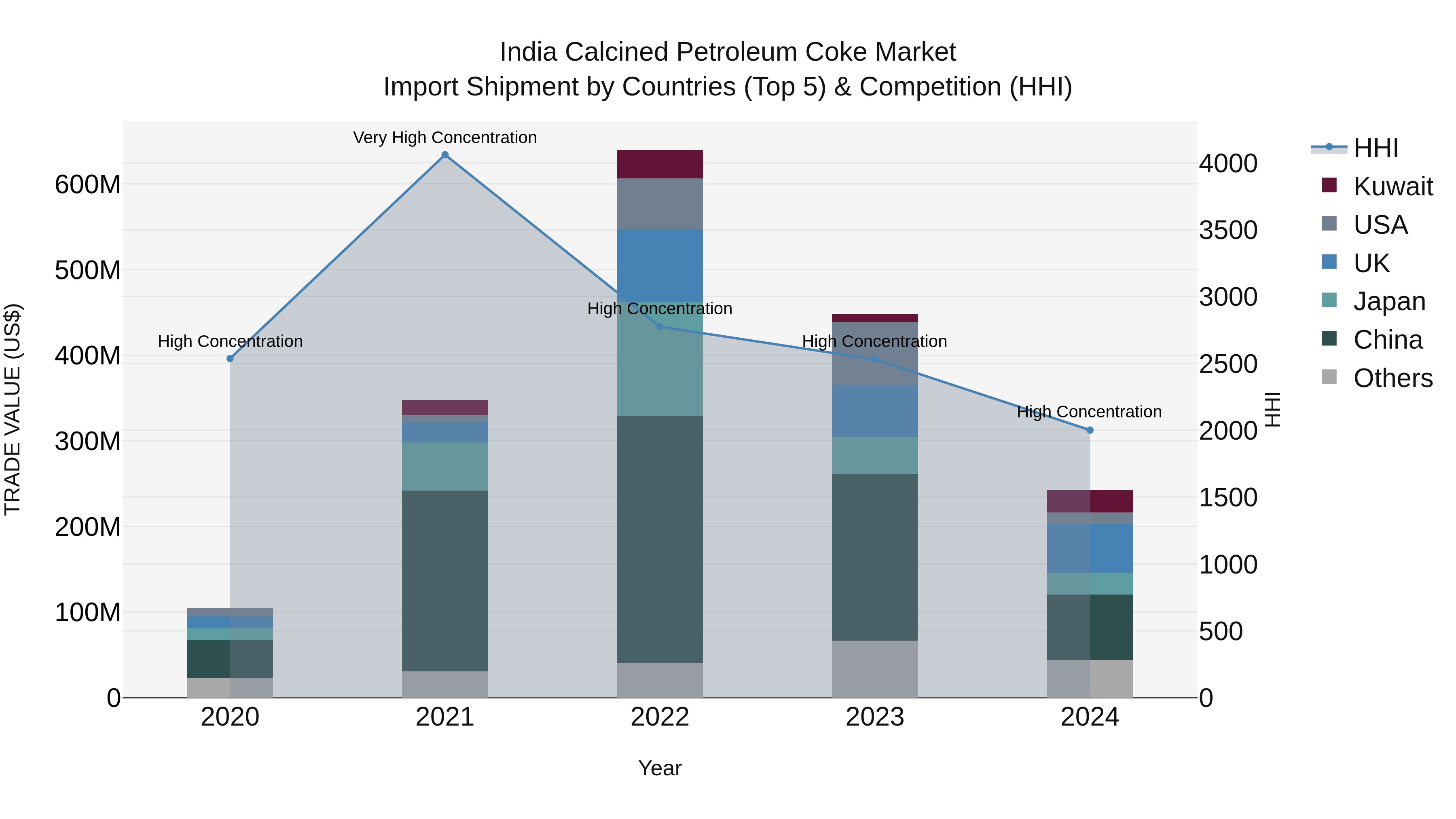 India Calcined Petroleum Coke Market Top 5 Importing Countries and Market Competition (HHI) Analysis