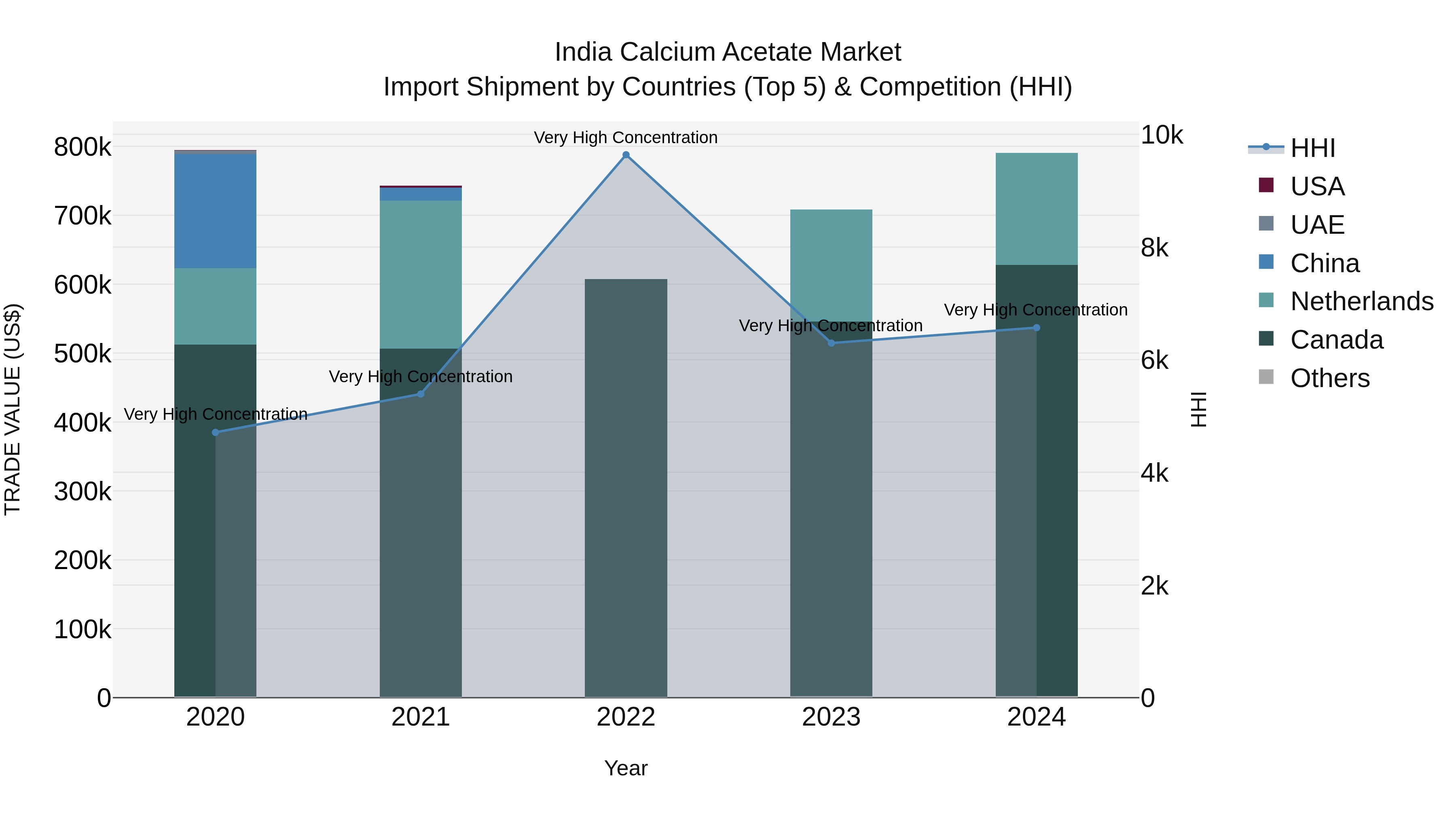 India Calcium Acetate Market Top 5 Importing Countries and Market Competition (HHI) Analysis