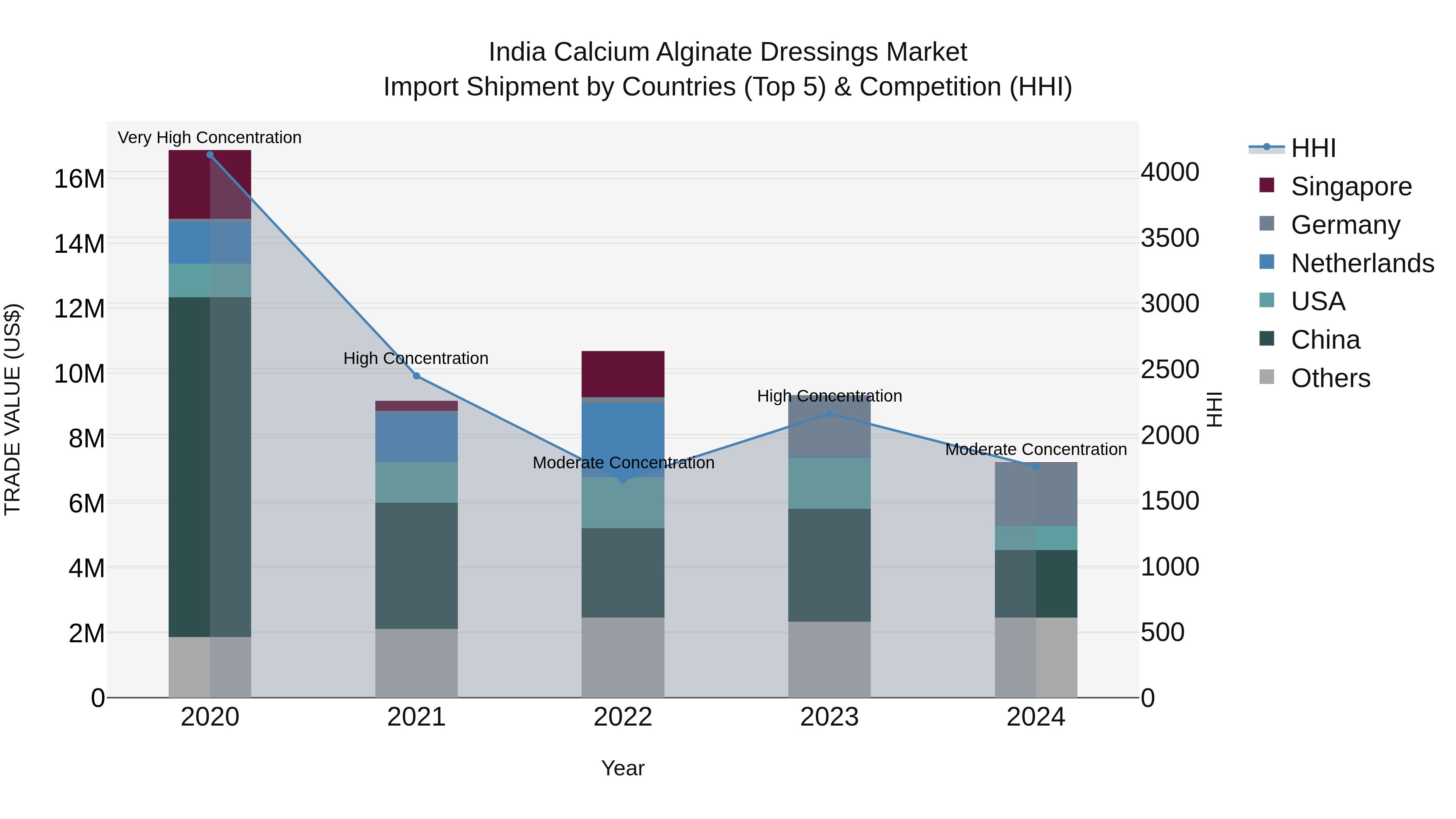 India Calcium Alginate Dressings Market Top 5 Importing Countries and Market Competition (HHI) Analysis