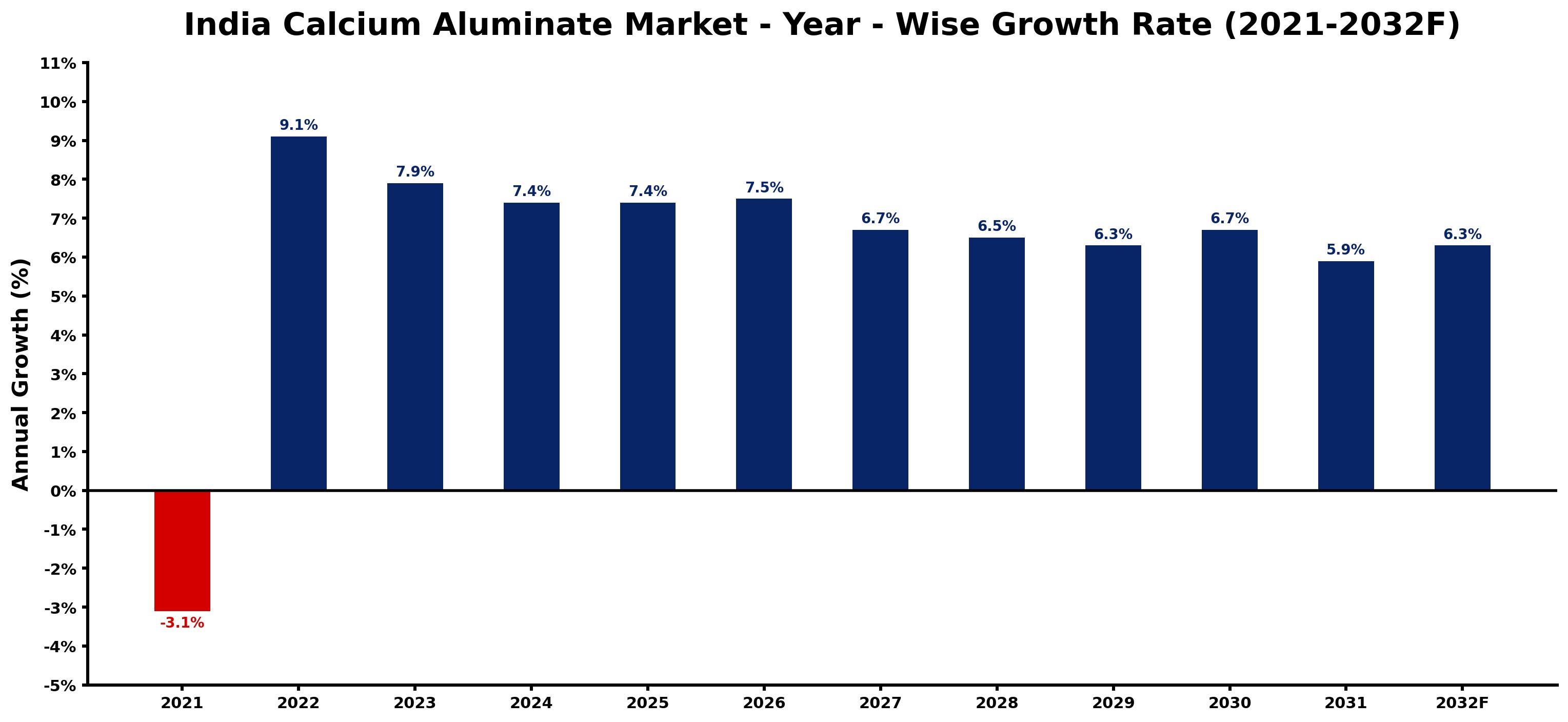 India Calcium Aluminate Market Year-wise Growth Rate and Key Drivers