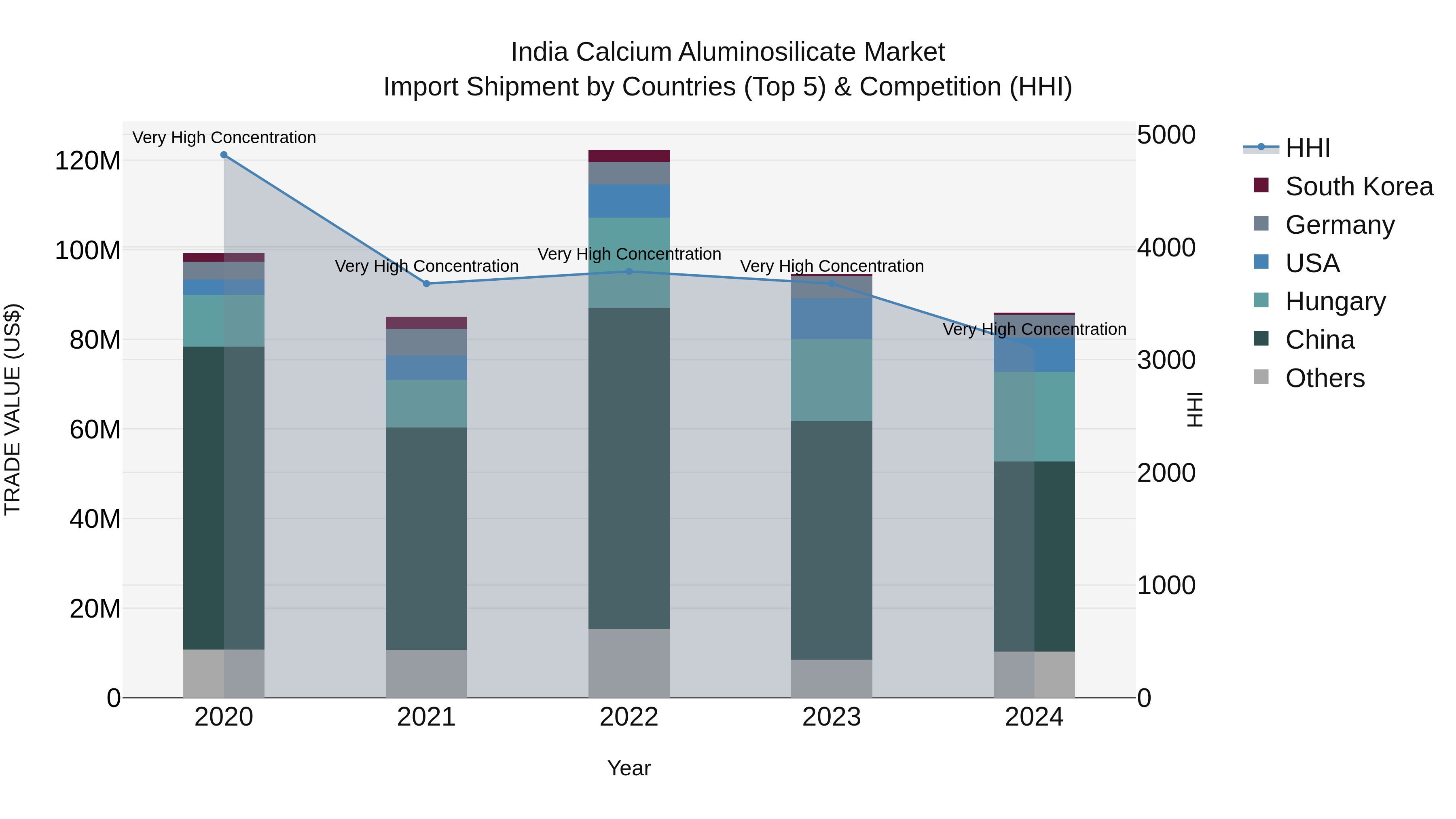 India Calcium Aluminosilicate Market Top 5 Importing Countries and Market Competition (HHI) Analysis