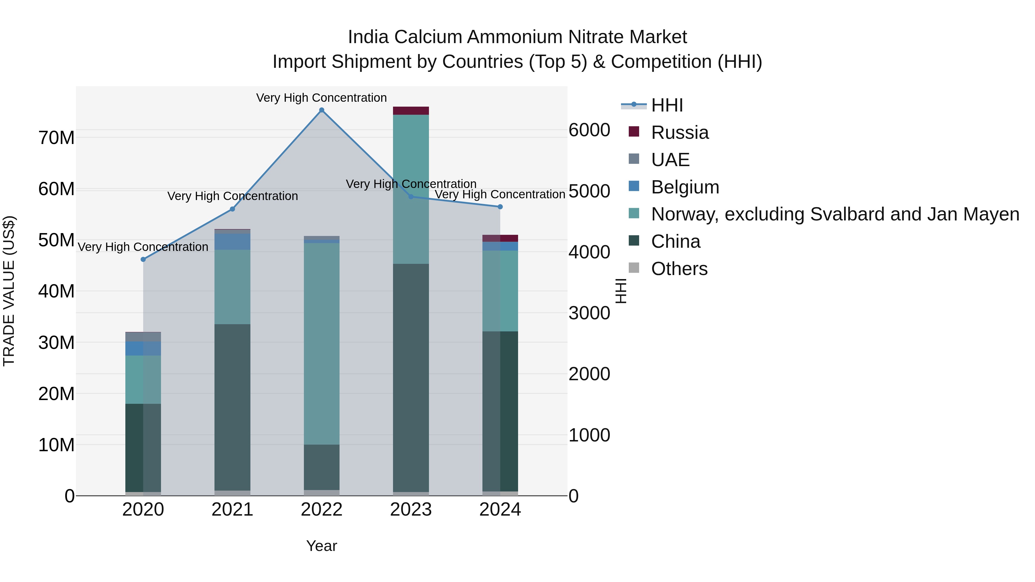 India Calcium Ammonium Nitrate Market Top 5 Importing Countries and Market Competition (HHI) Analysis