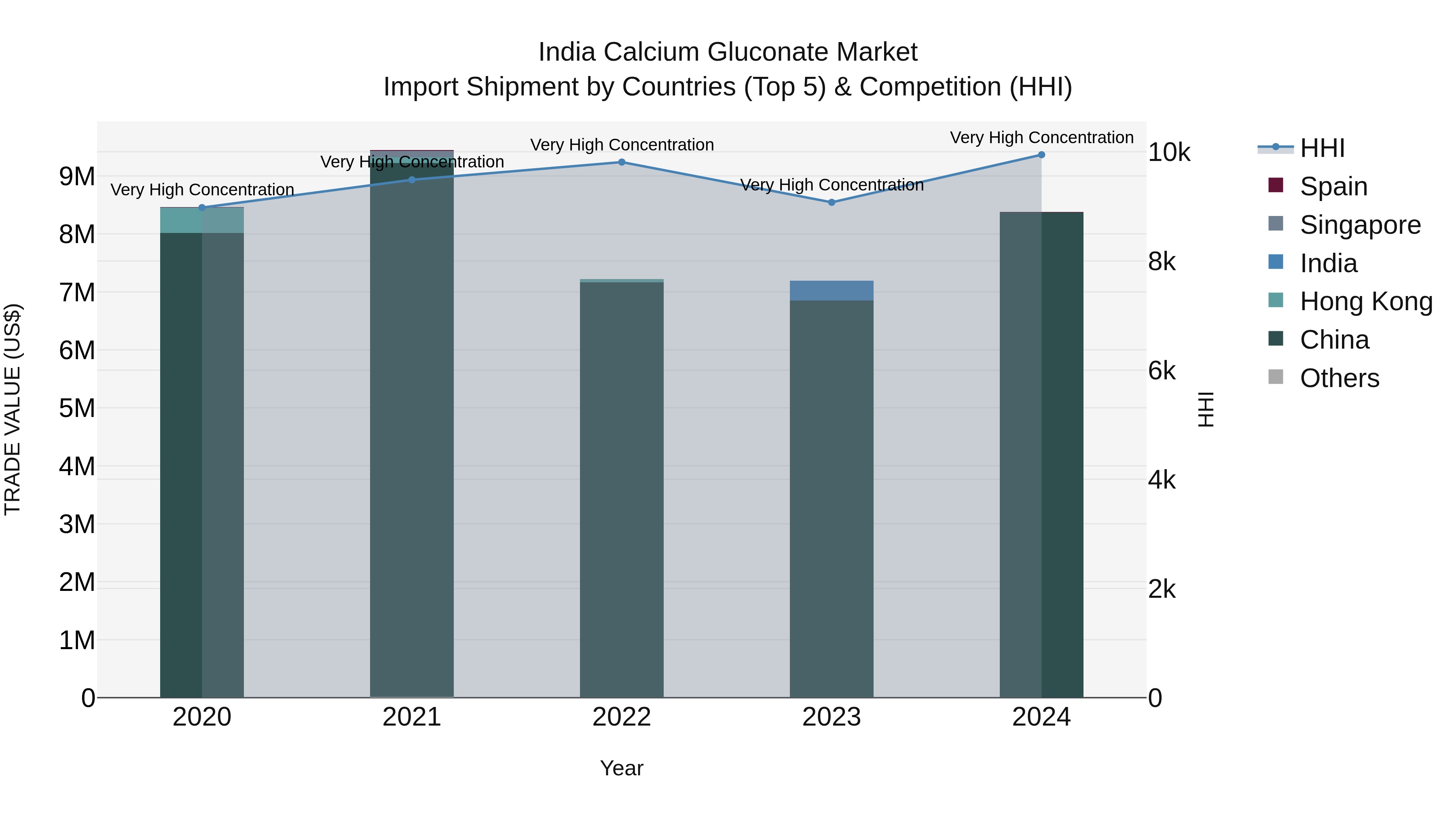 India Calcium Gluconate Market Top 5 Importing Countries and Market Competition (HHI) Analysis