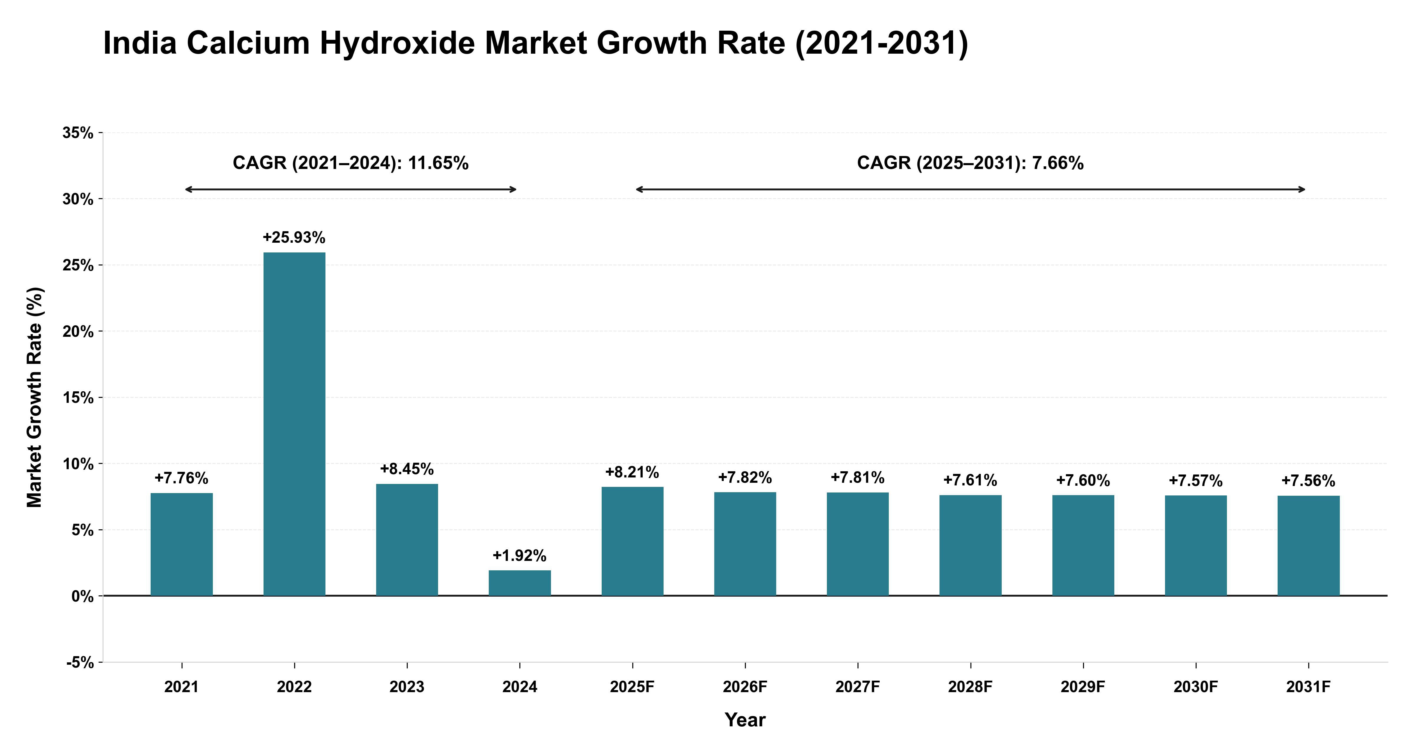 India Calcium Hydroxide Market Growth Rate Analysis (2021-2031)