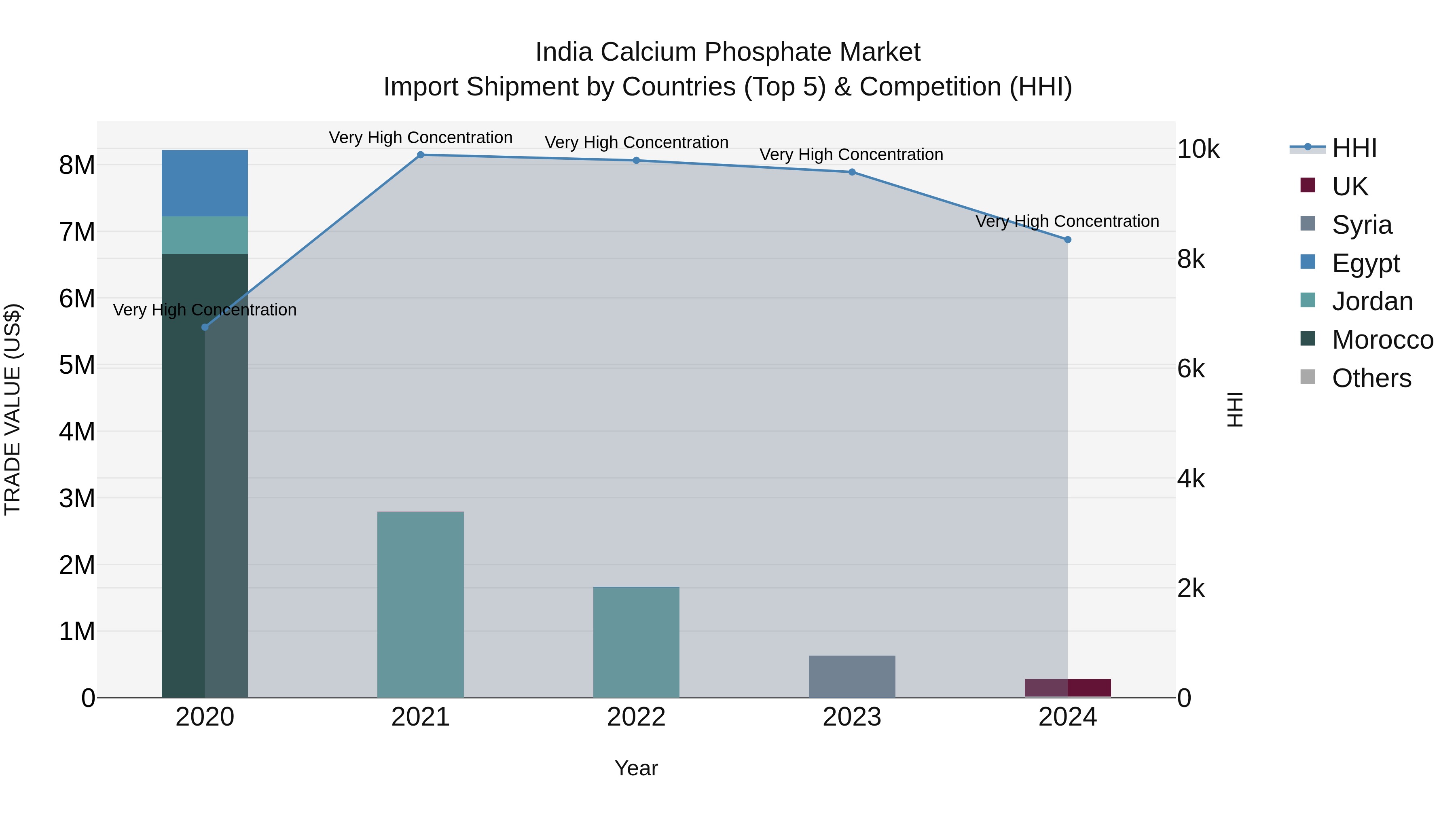 India Calcium Phosphate Market Top 5 Importing Countries and Market Competition (HHI) Analysis