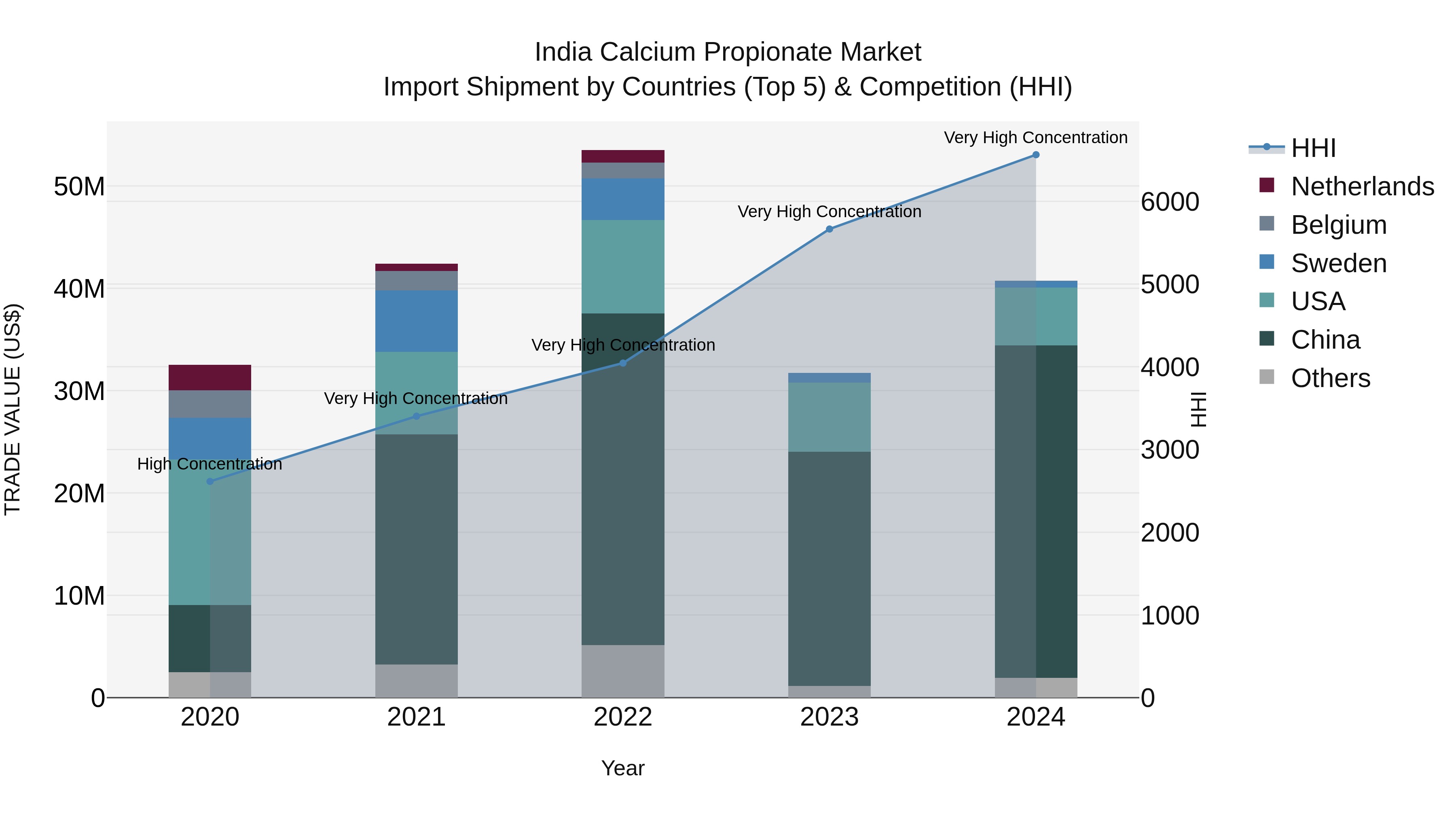 India Calcium Propionate Market Top 5 Importing Countries and Market Competition (HHI) Analysis