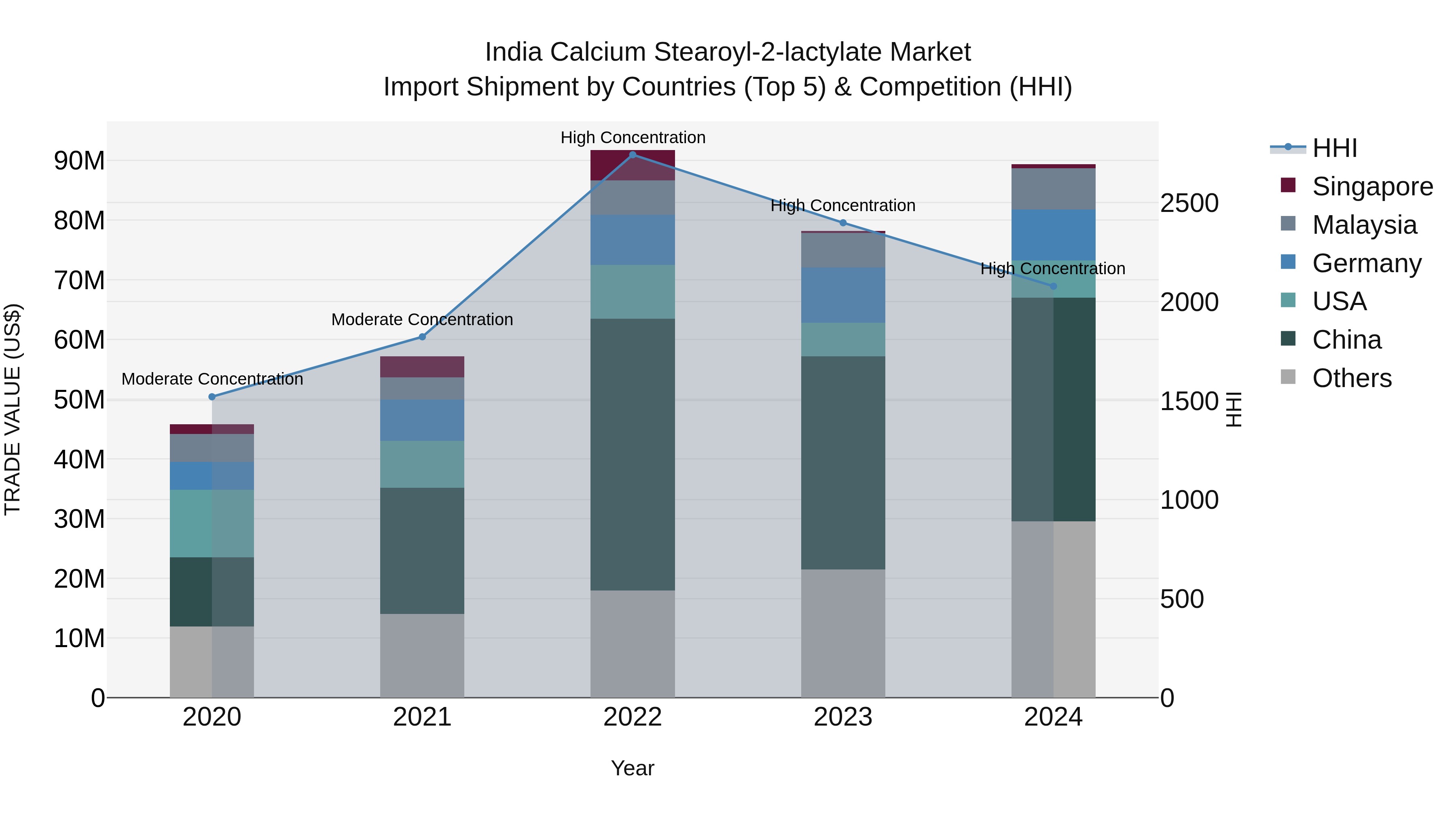 India Calcium Stearoyl-2-lactylate Market Top 5 Importing Countries and Market Competition (HHI) Analysis