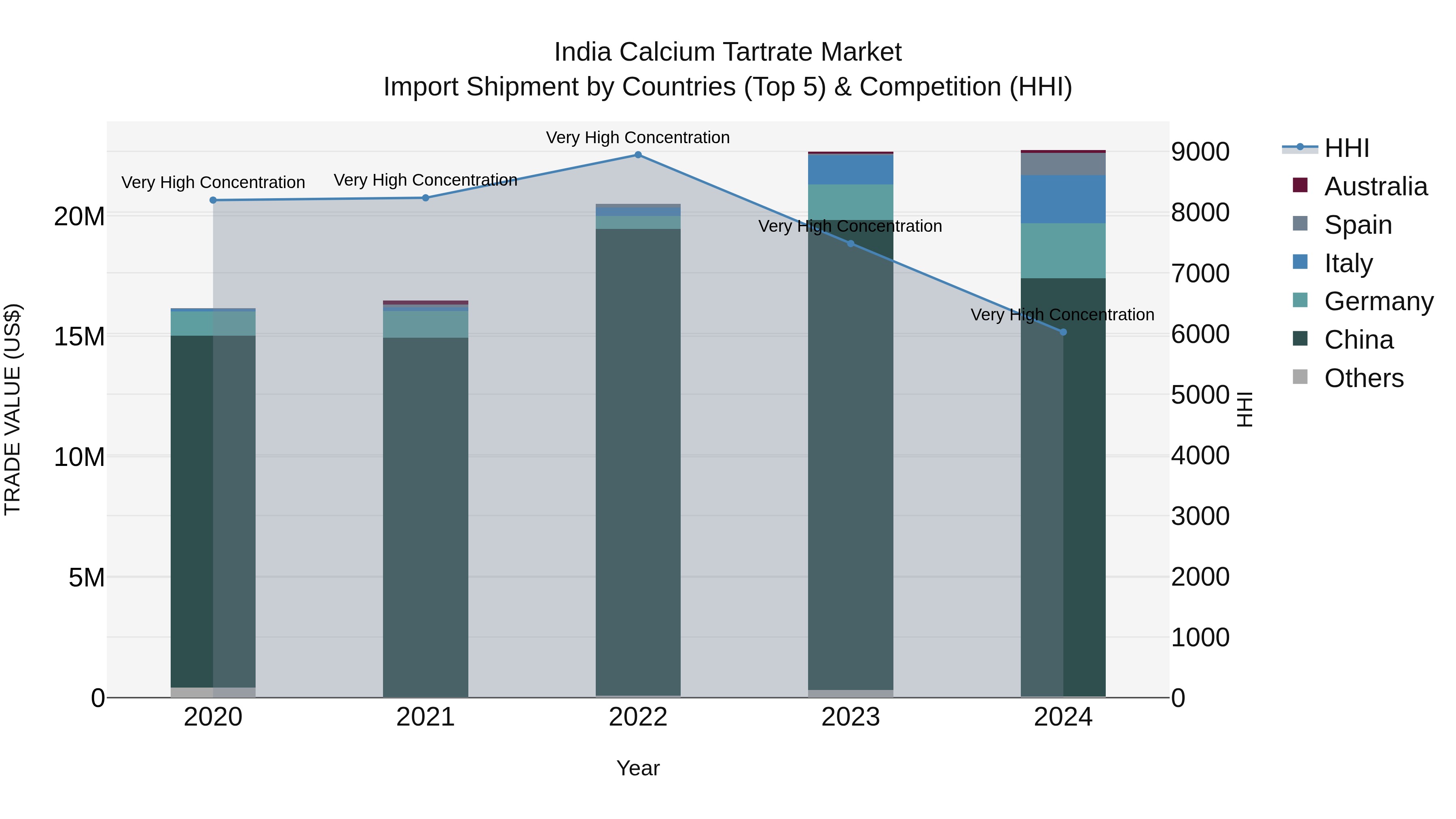 India Calcium Tartrate Market Top 5 Importing Countries and Market Competition (HHI) Analysis