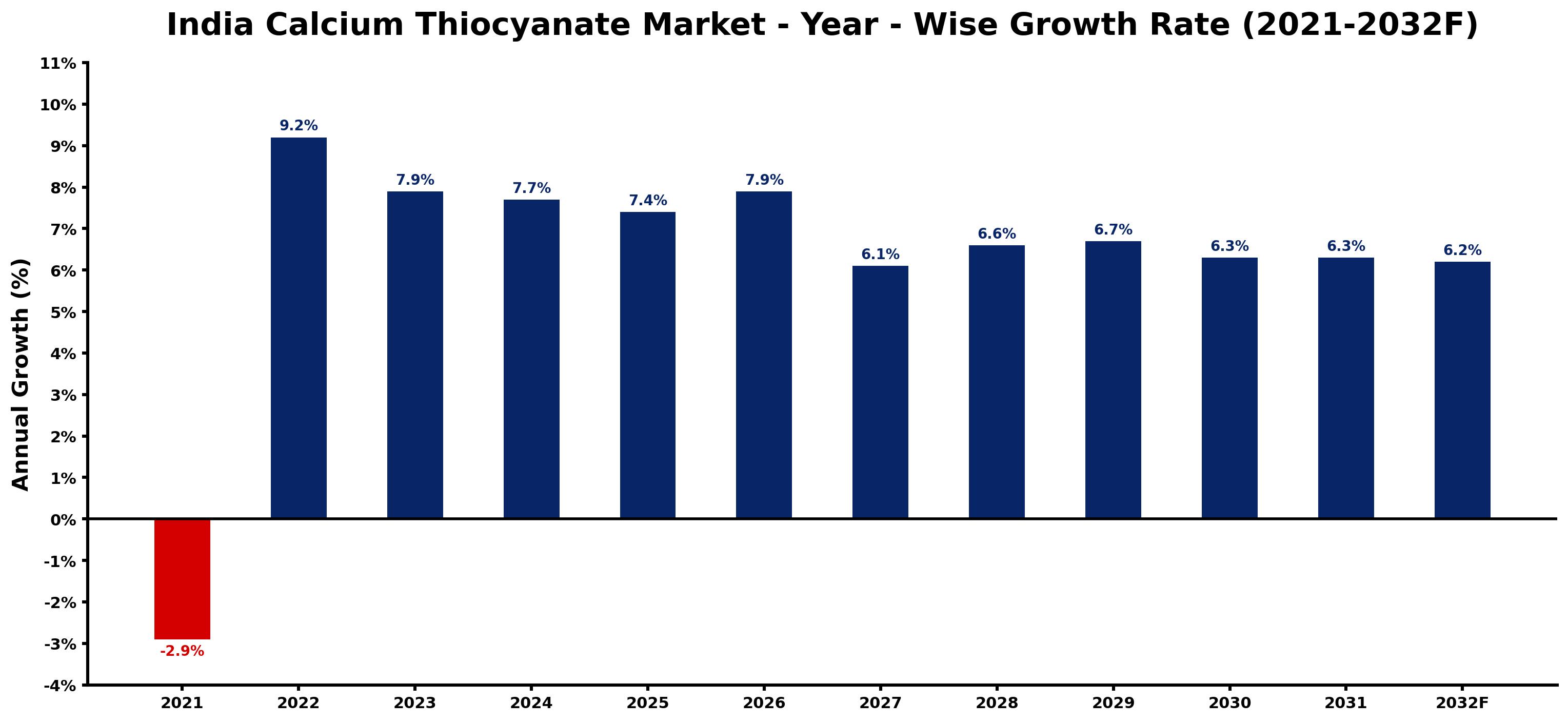 India Calcium Thiocyanate Market Year-wise Growth Rate and Key Drivers