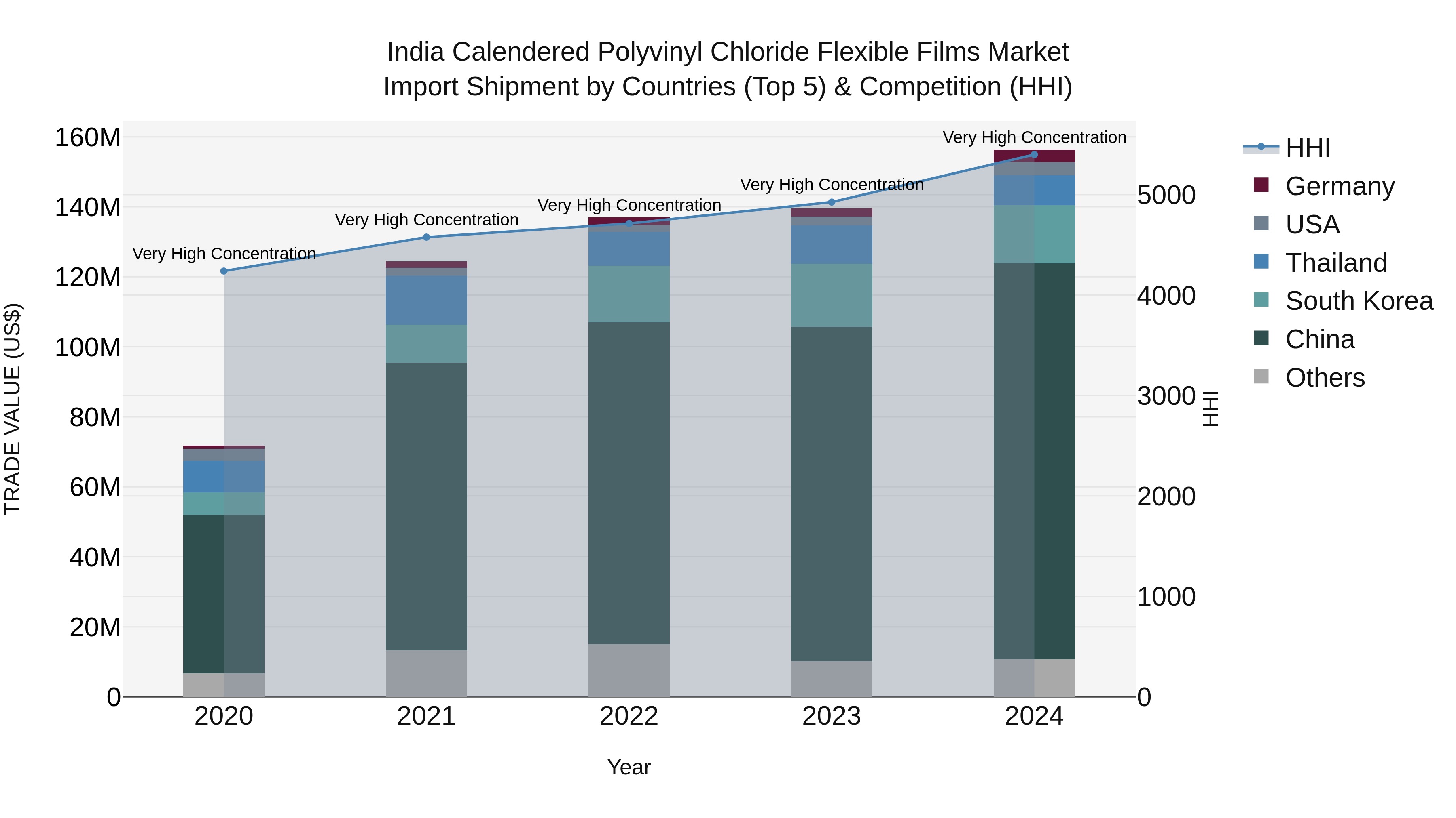 India Calendered Polyvinyl Chloride Flexible Films Market Top 5 Importing Countries and Market Competition (HHI) Analysis