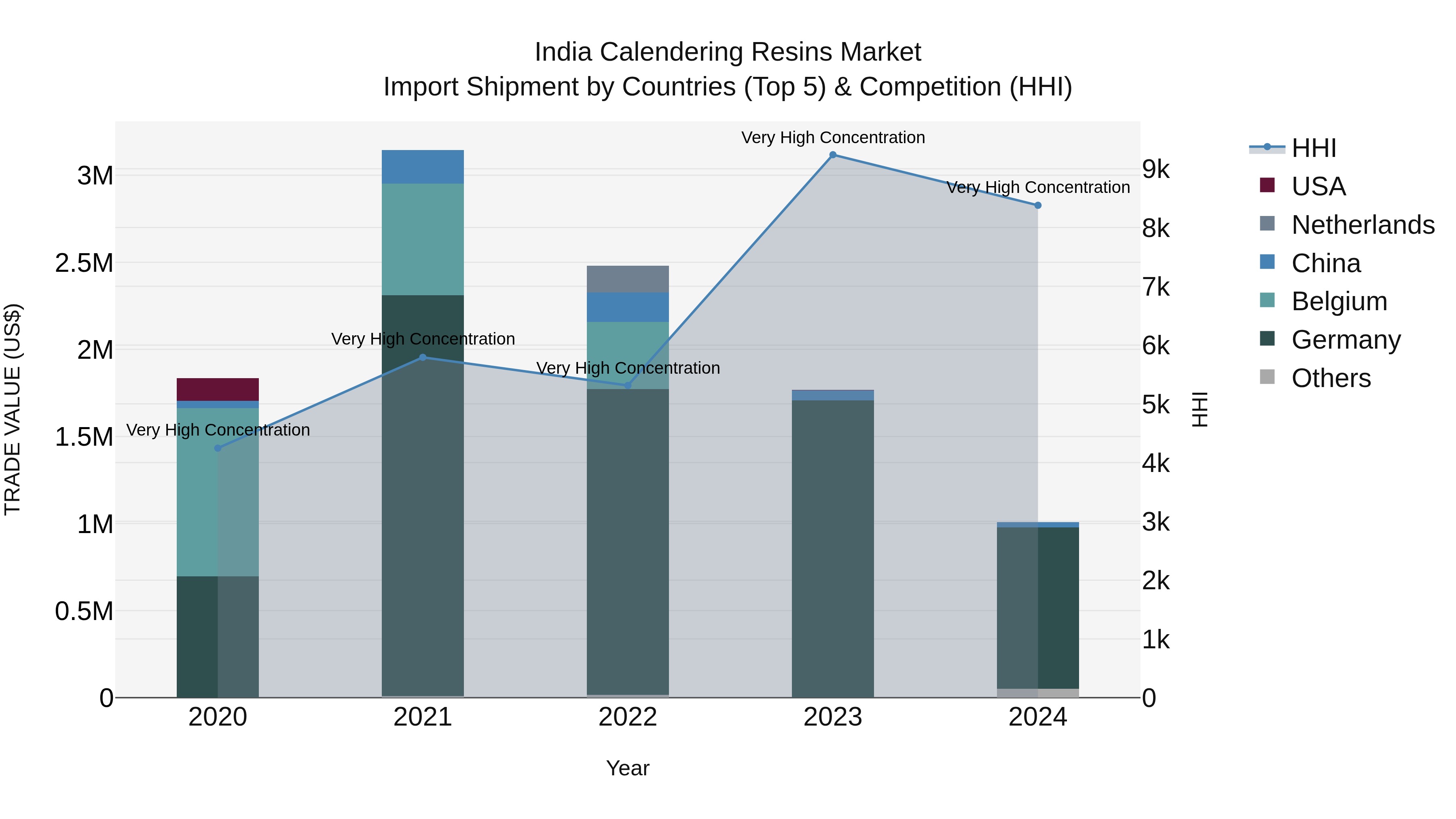 India Calendering Resins Market Top 5 Importing Countries and Market Competition (HHI) Analysis