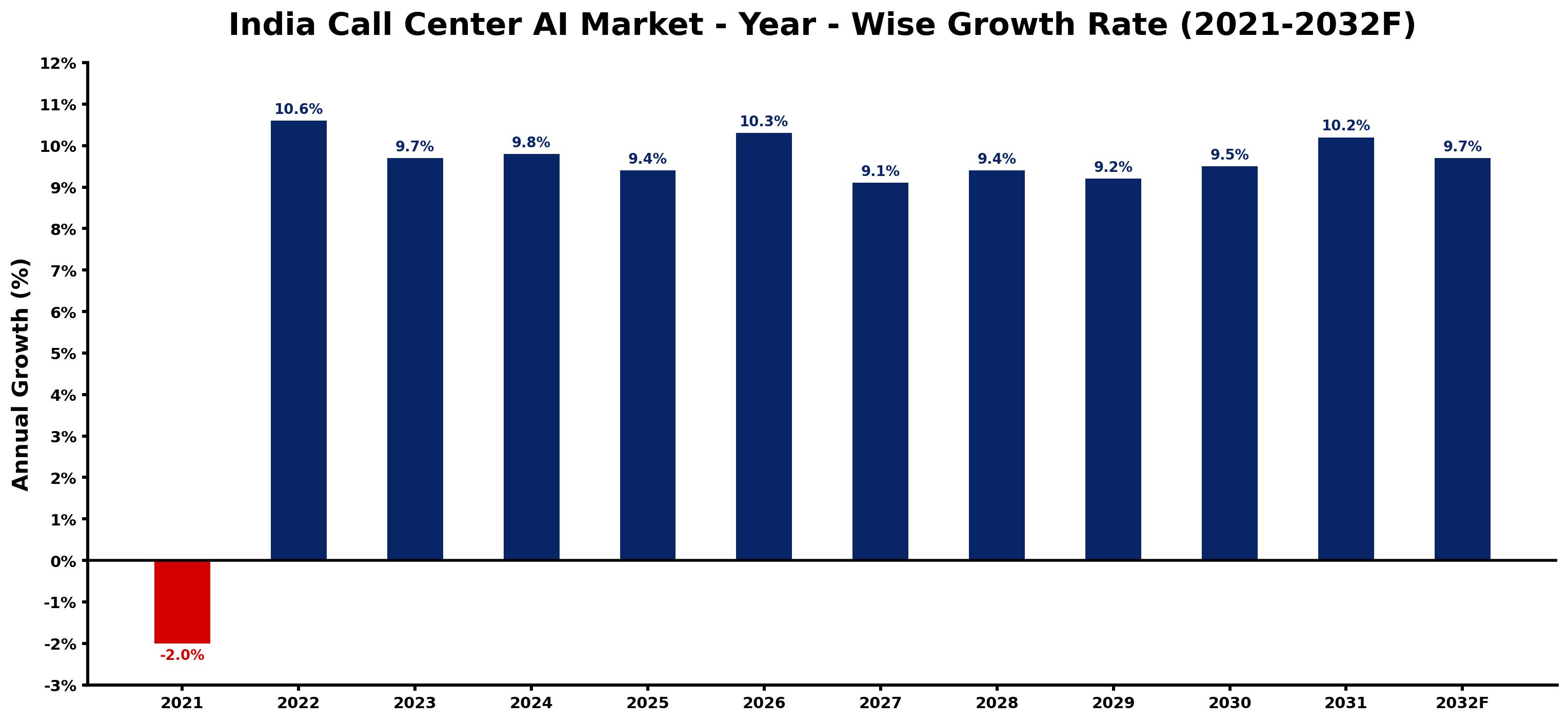 India Call Center AI Market Year-wise Growth Rate and Key Drivers