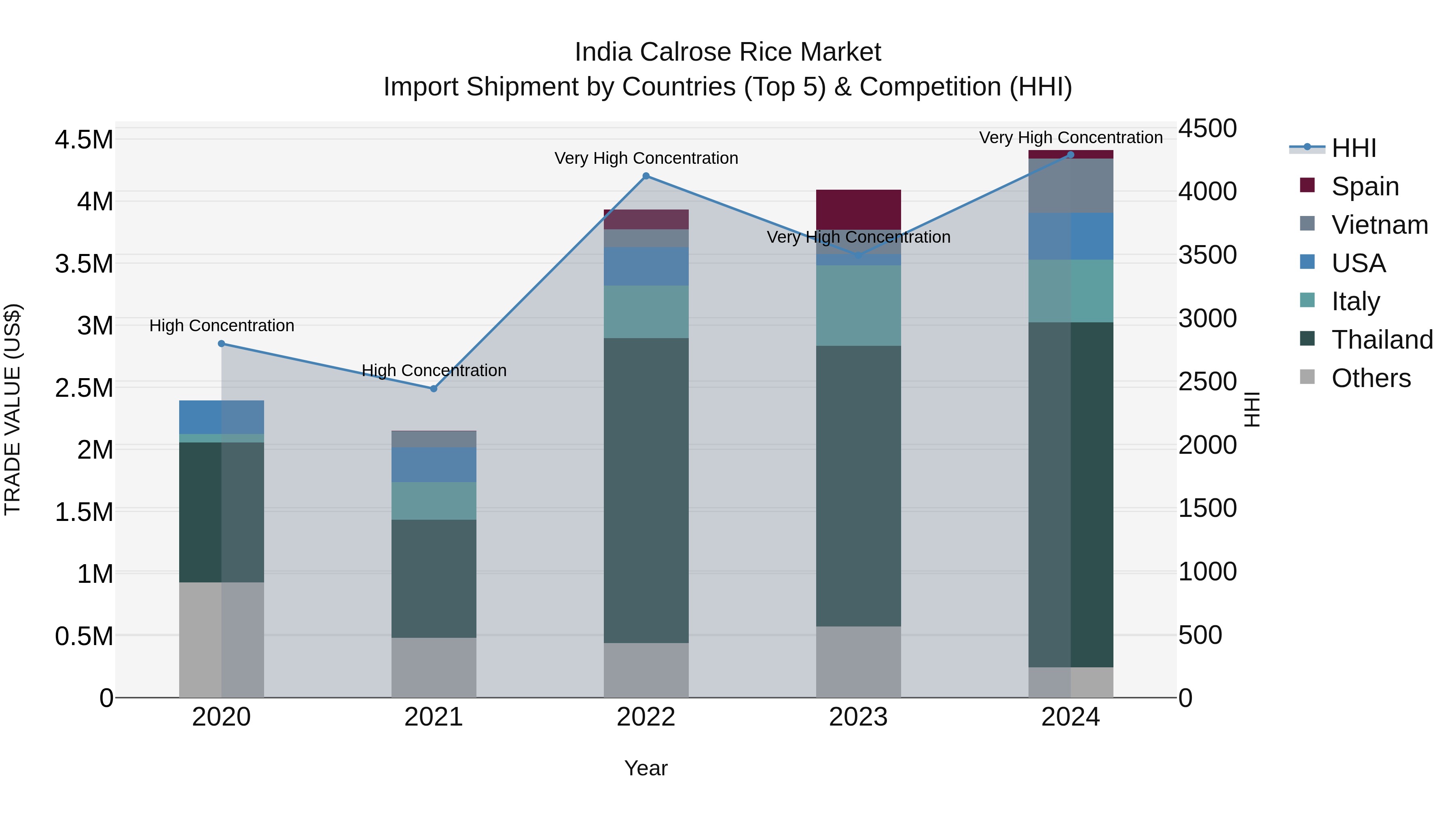 India Calrose Rice Market Top 5 Importing Countries and Market Competition (HHI) Analysis