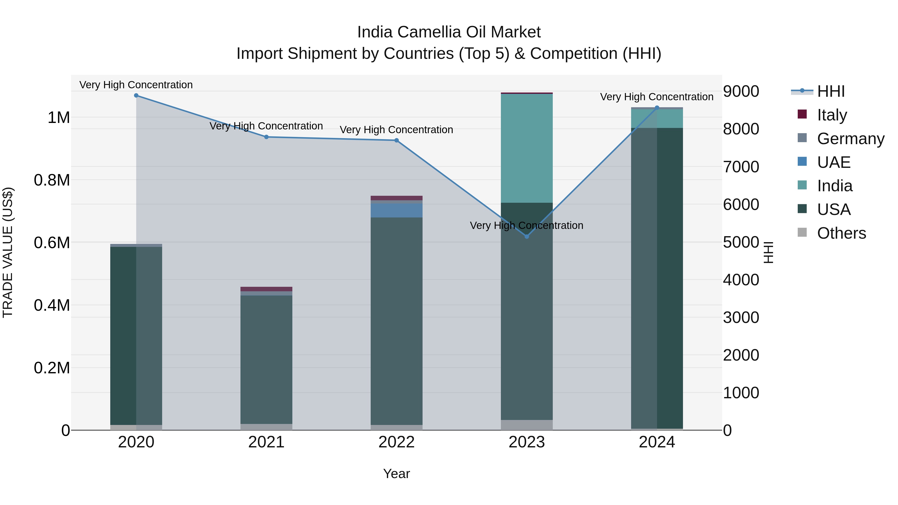 India Camellia Oil Market Top 5 Importing Countries and Market Competition (HHI) Analysis