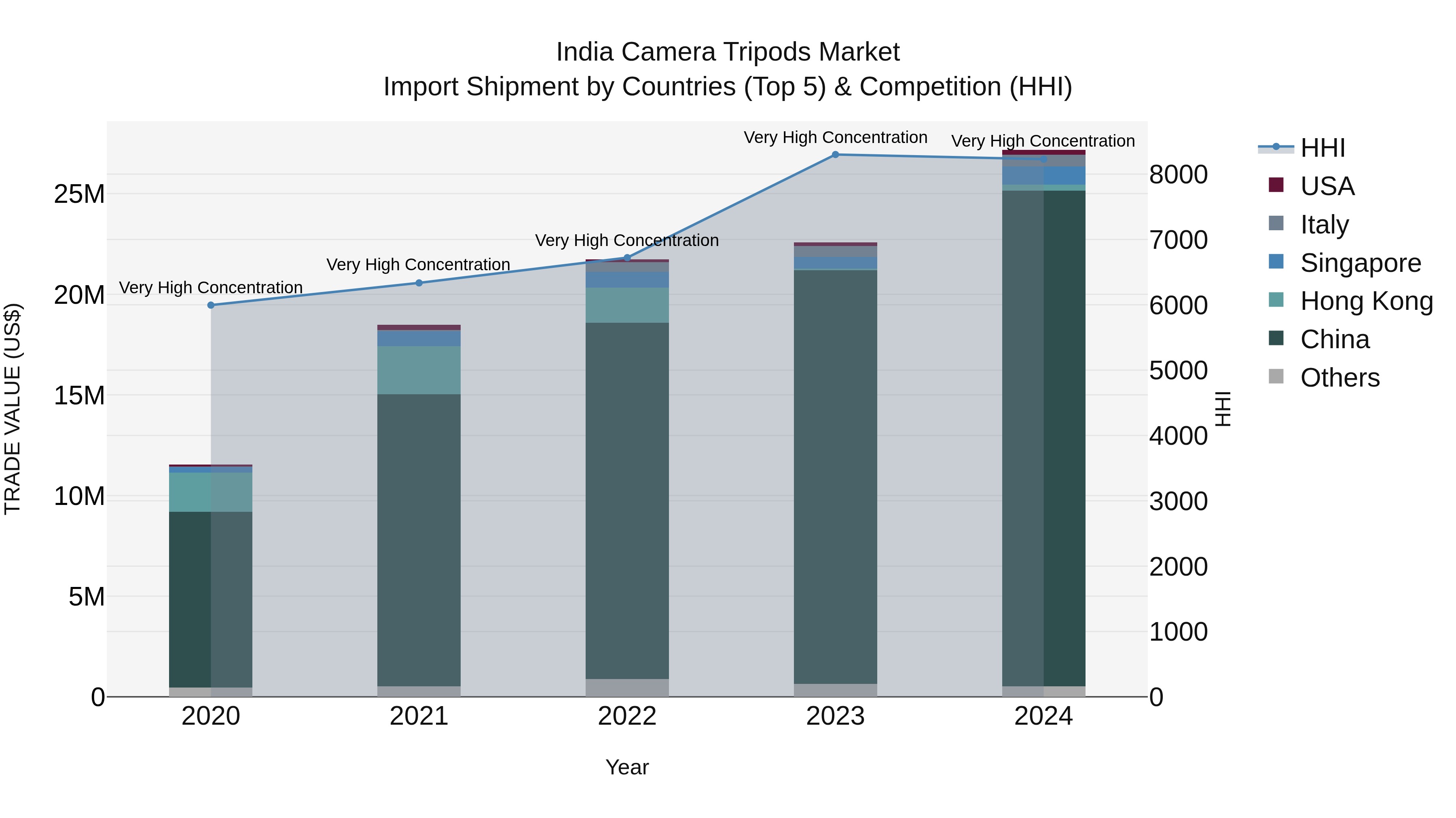 India Camera Tripods Market Top 5 Importing Countries and Market Competition (HHI) Analysis