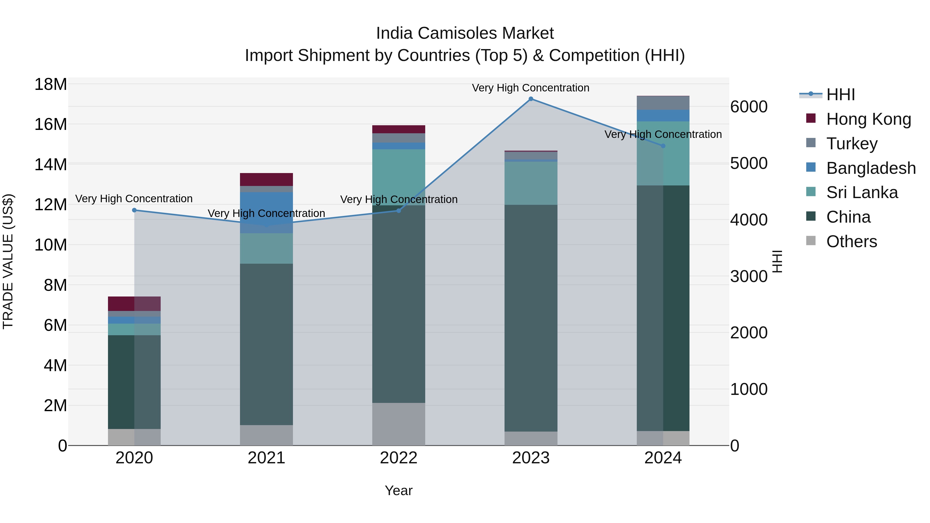 India Camisoles Market Top 5 Importing Countries and Market Competition (HHI) Analysis