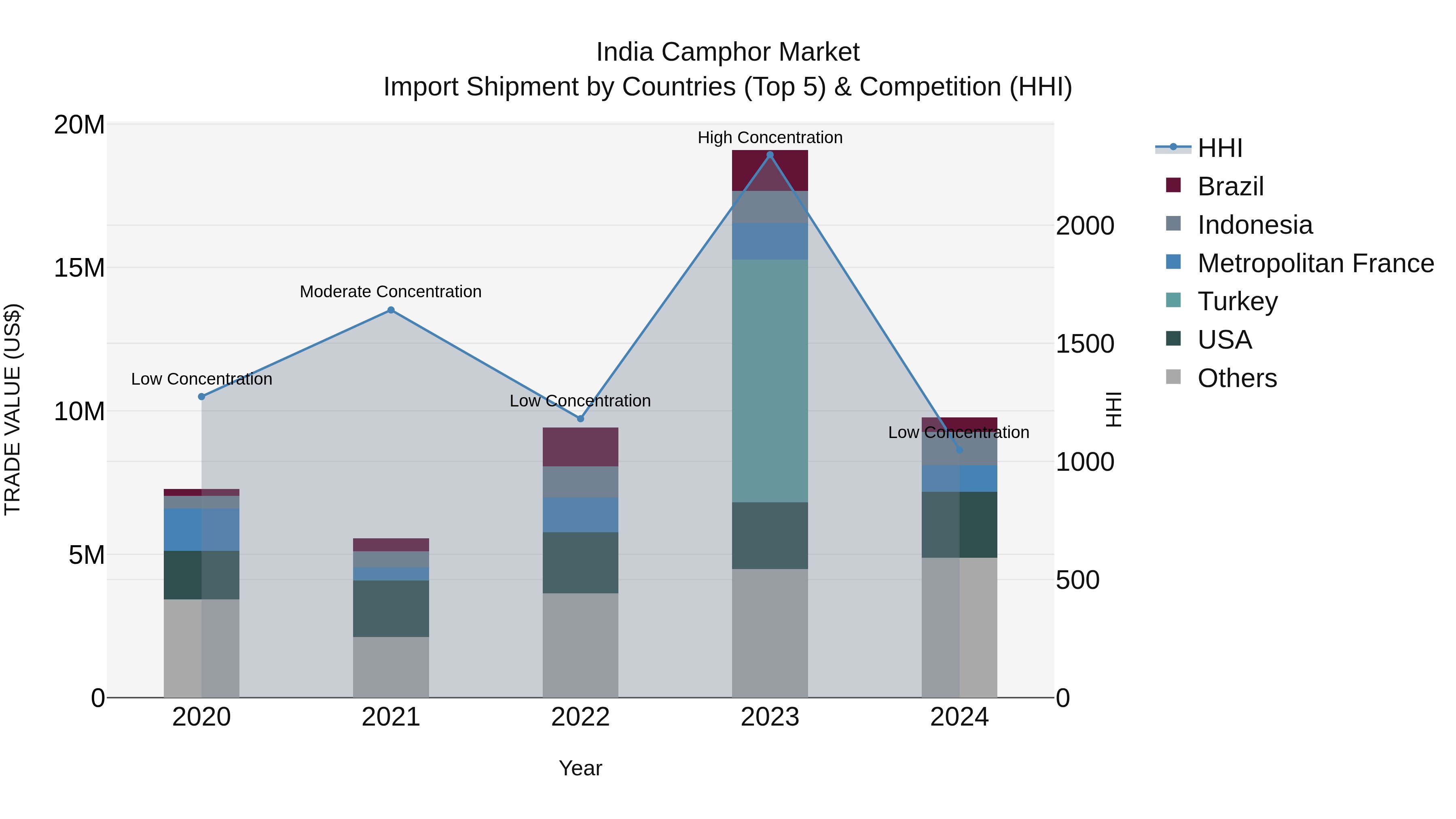 India Camphor Market Top 5 Importing Countries and Market Competition (HHI) Analysis