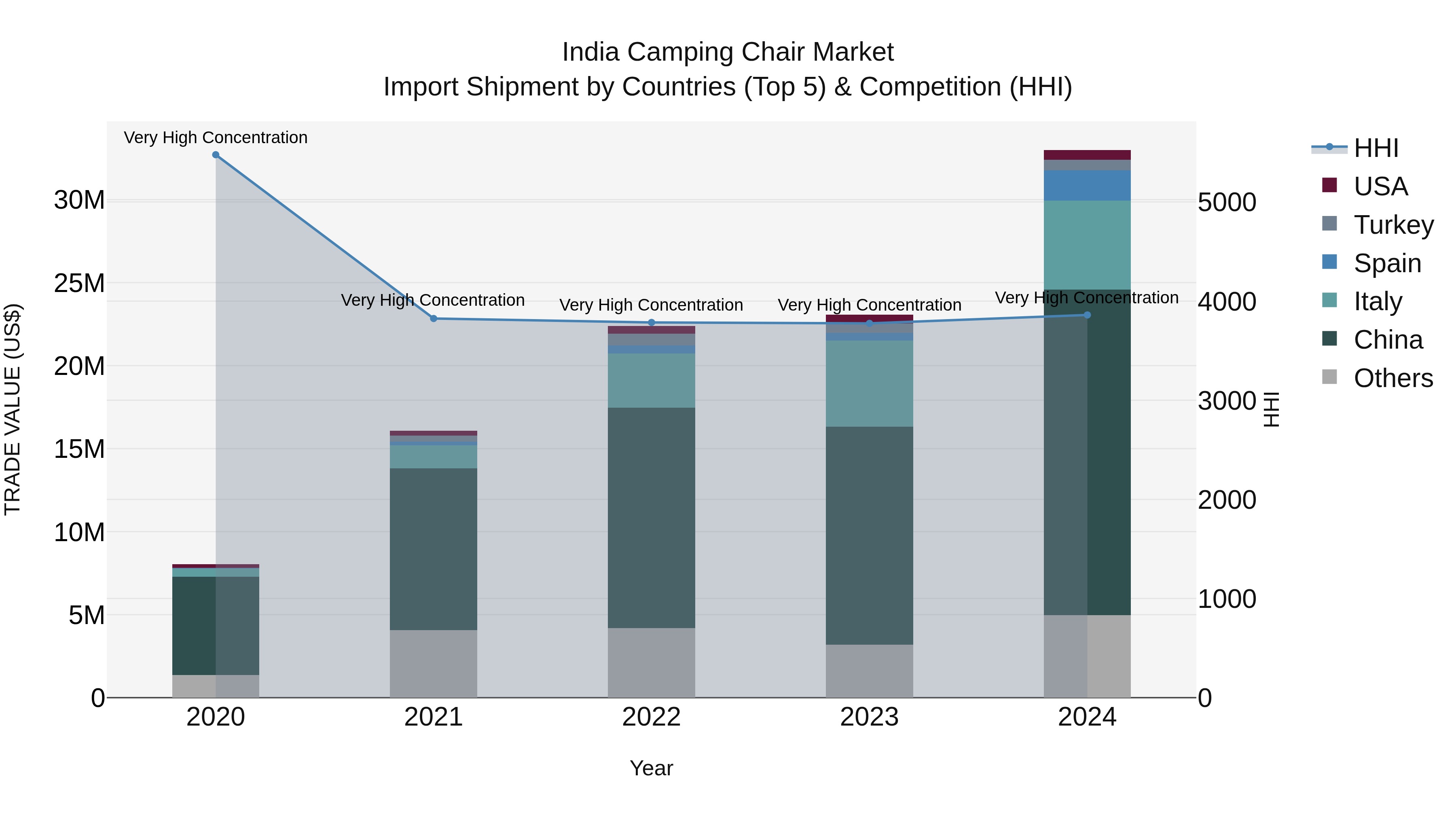India Camping Chair Market Top 5 Importing Countries and Market Competition (HHI) Analysis