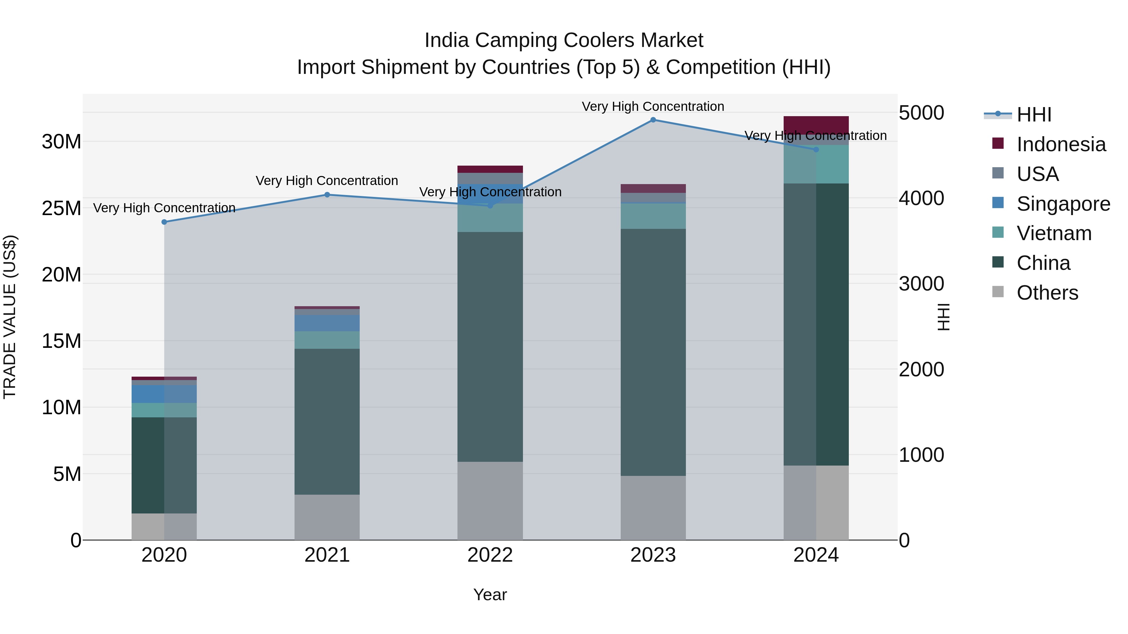 India Camping Coolers Market Top 5 Importing Countries and Market Competition (HHI) Analysis