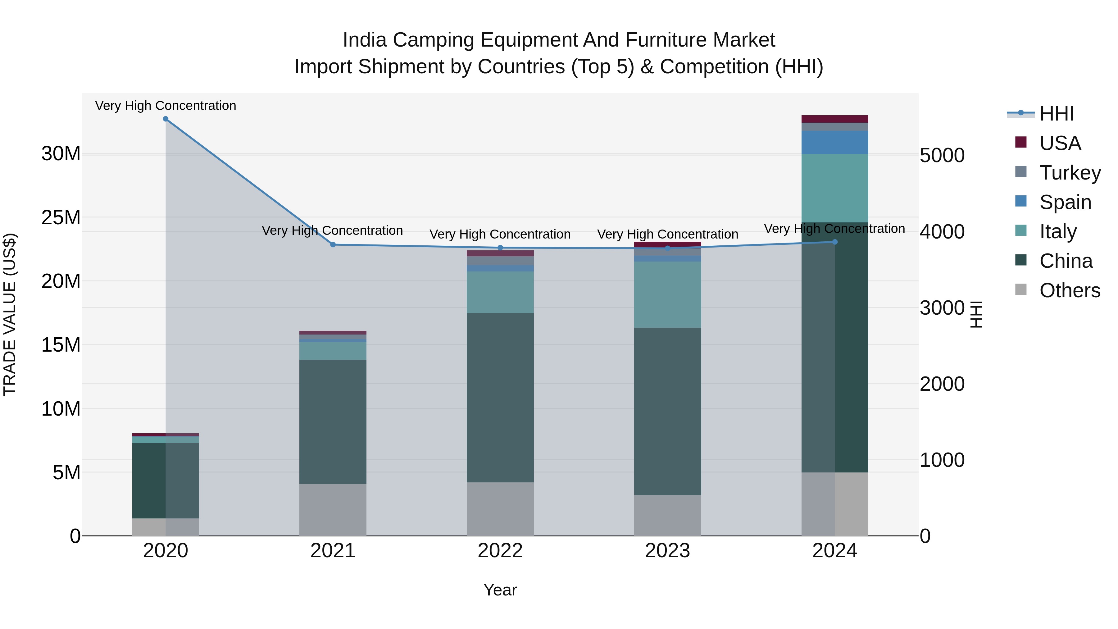 India Camping Equipment and Furniture Market Top 5 Importing Countries and Market Competition (HHI) Analysis