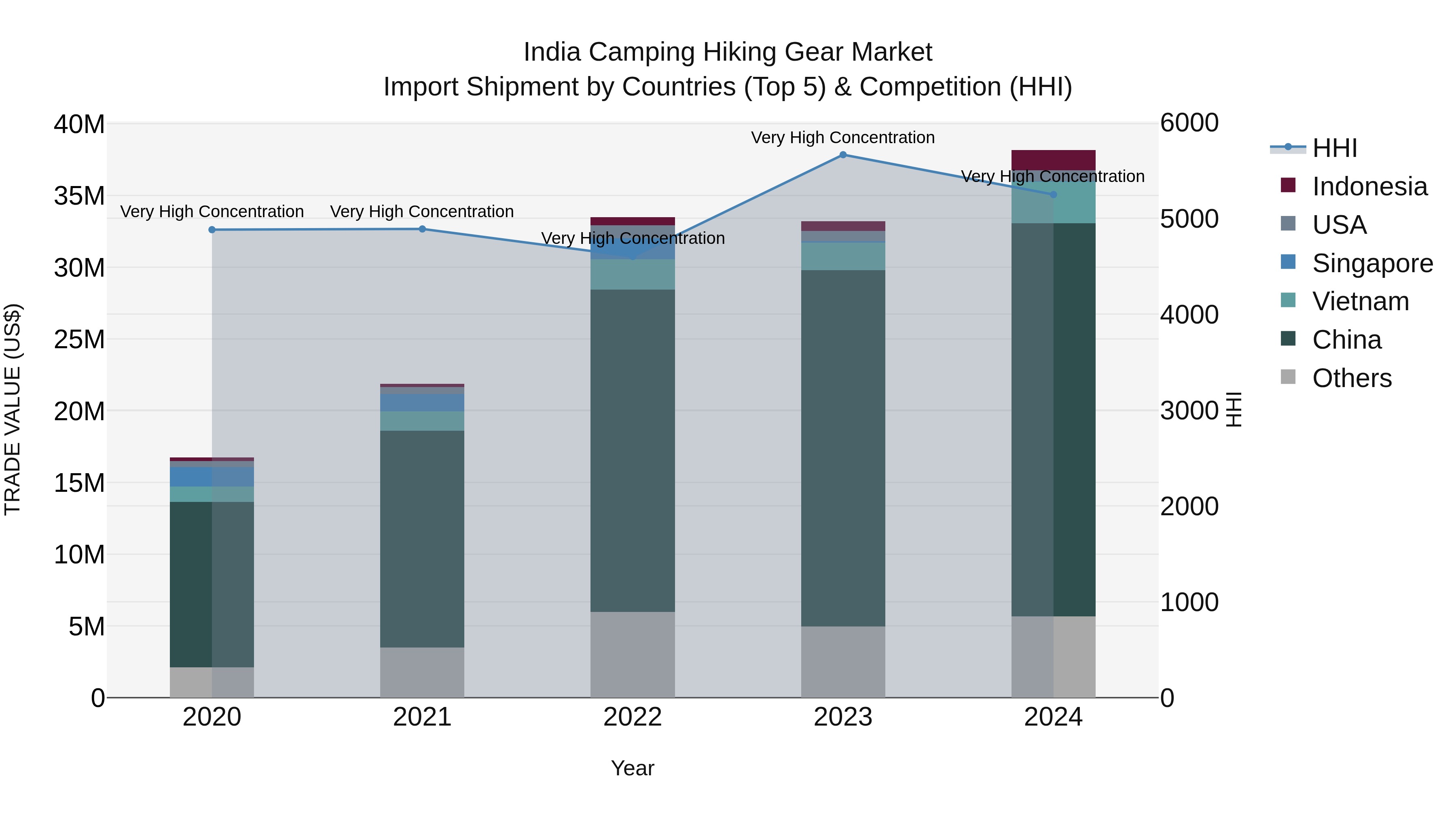 India Camping Hiking Gear Market Top 5 Importing Countries and Market Competition (HHI) Analysis