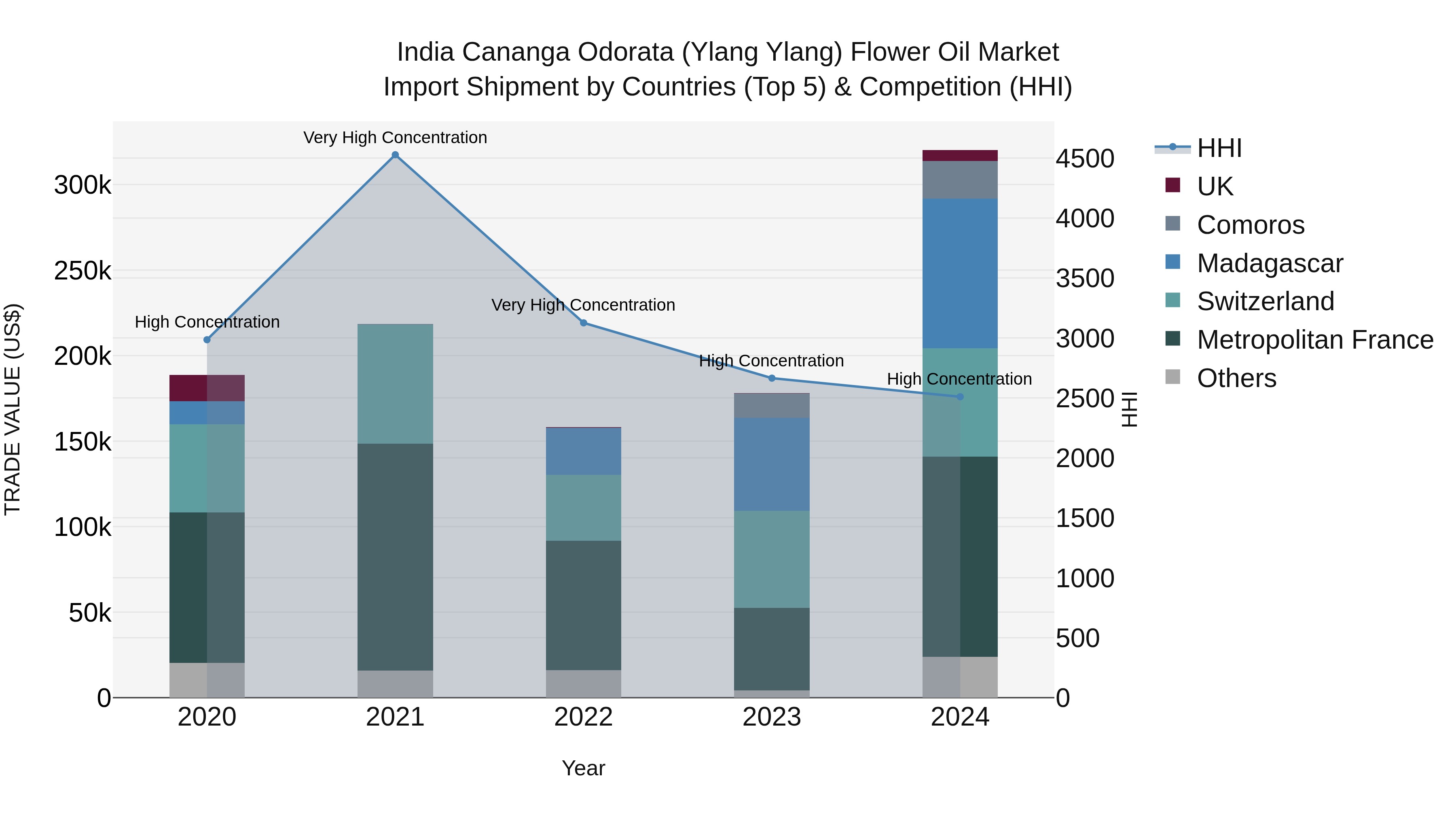 India Cananga Odorata (Ylang Ylang) Flower Oil Market Top 5 Importing Countries and Market Competition (HHI) Analysis