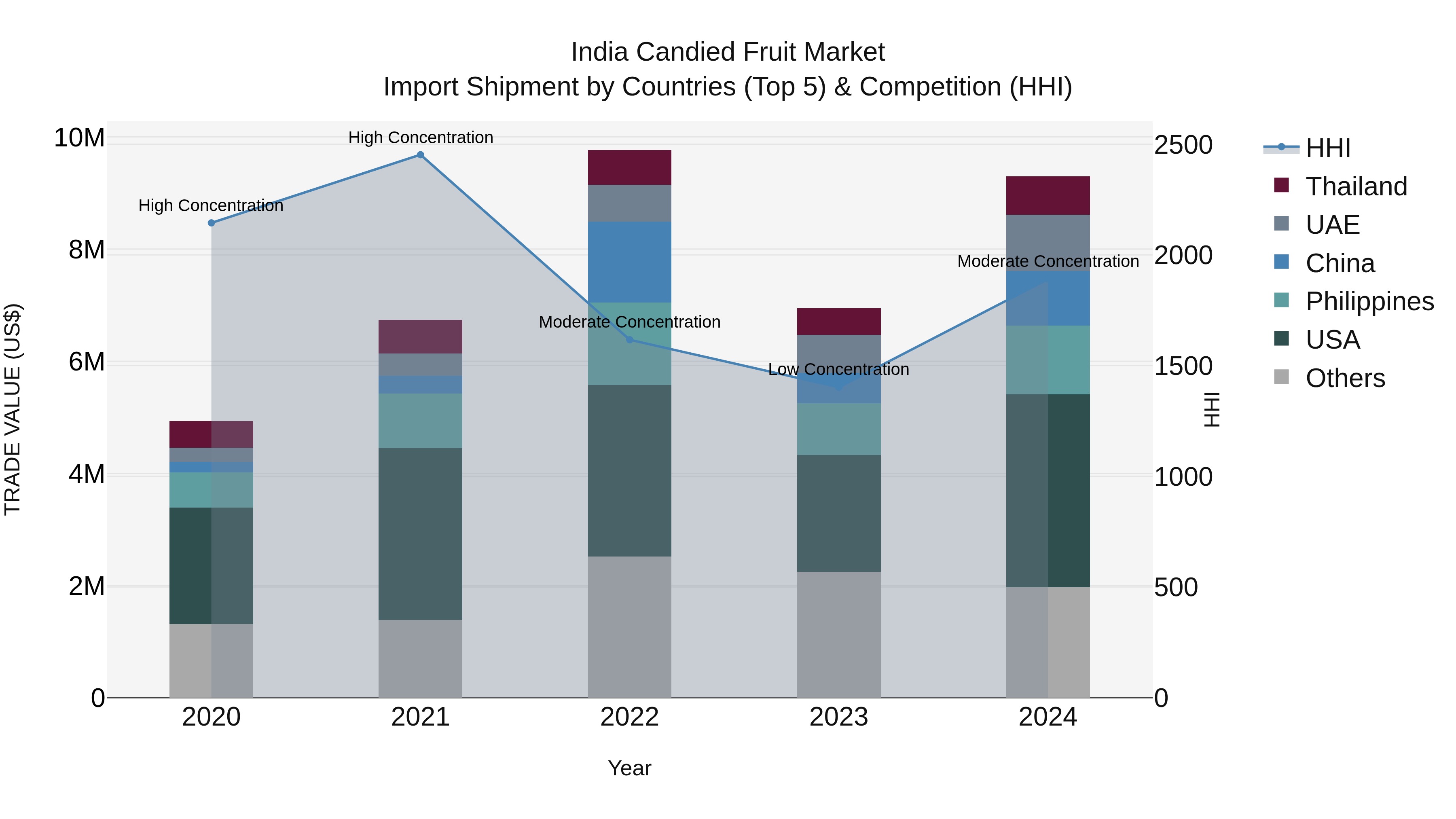 India Candied Fruit Market Top 5 Importing Countries and Market Competition (HHI) Analysis
