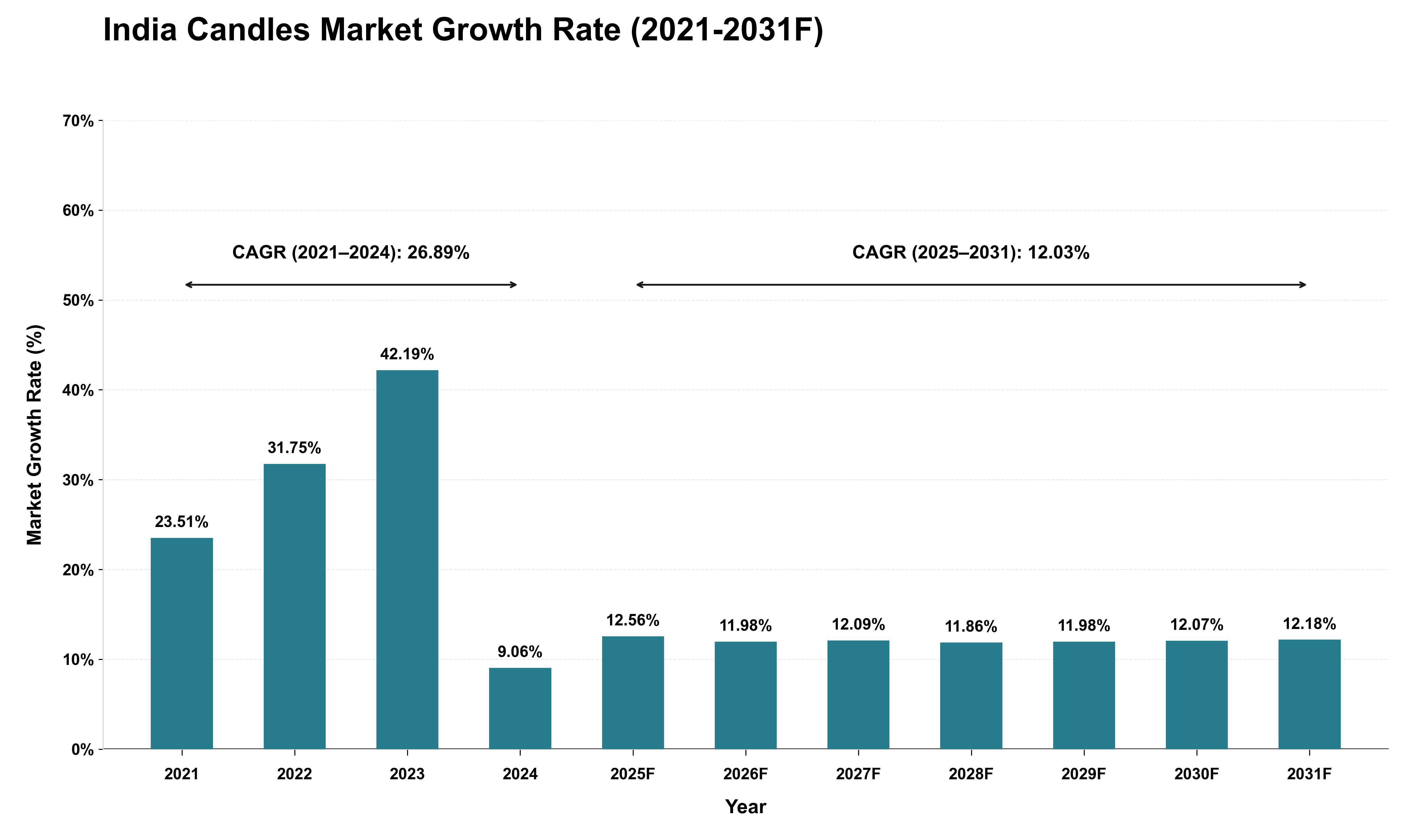 India Candles Market Growth Rate Analysis (2021 - 2031)