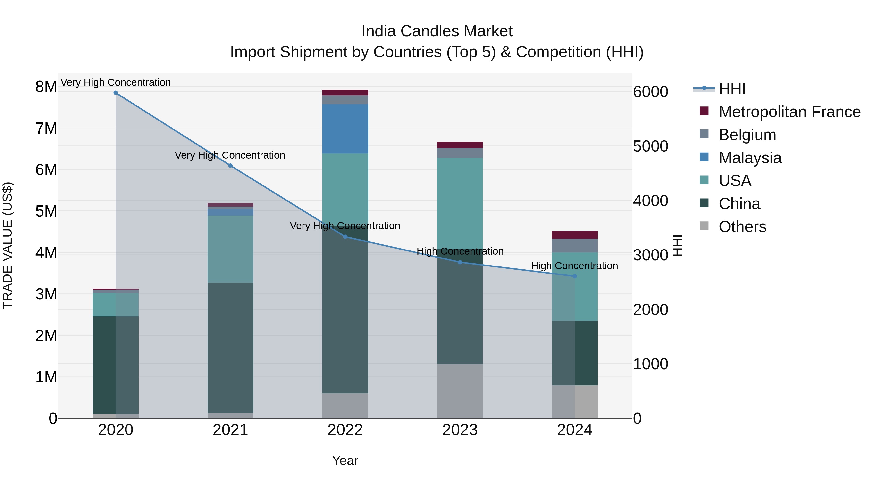 India Candles Market Top 5 Importing Countries and Market Competition (HHI) Analysis