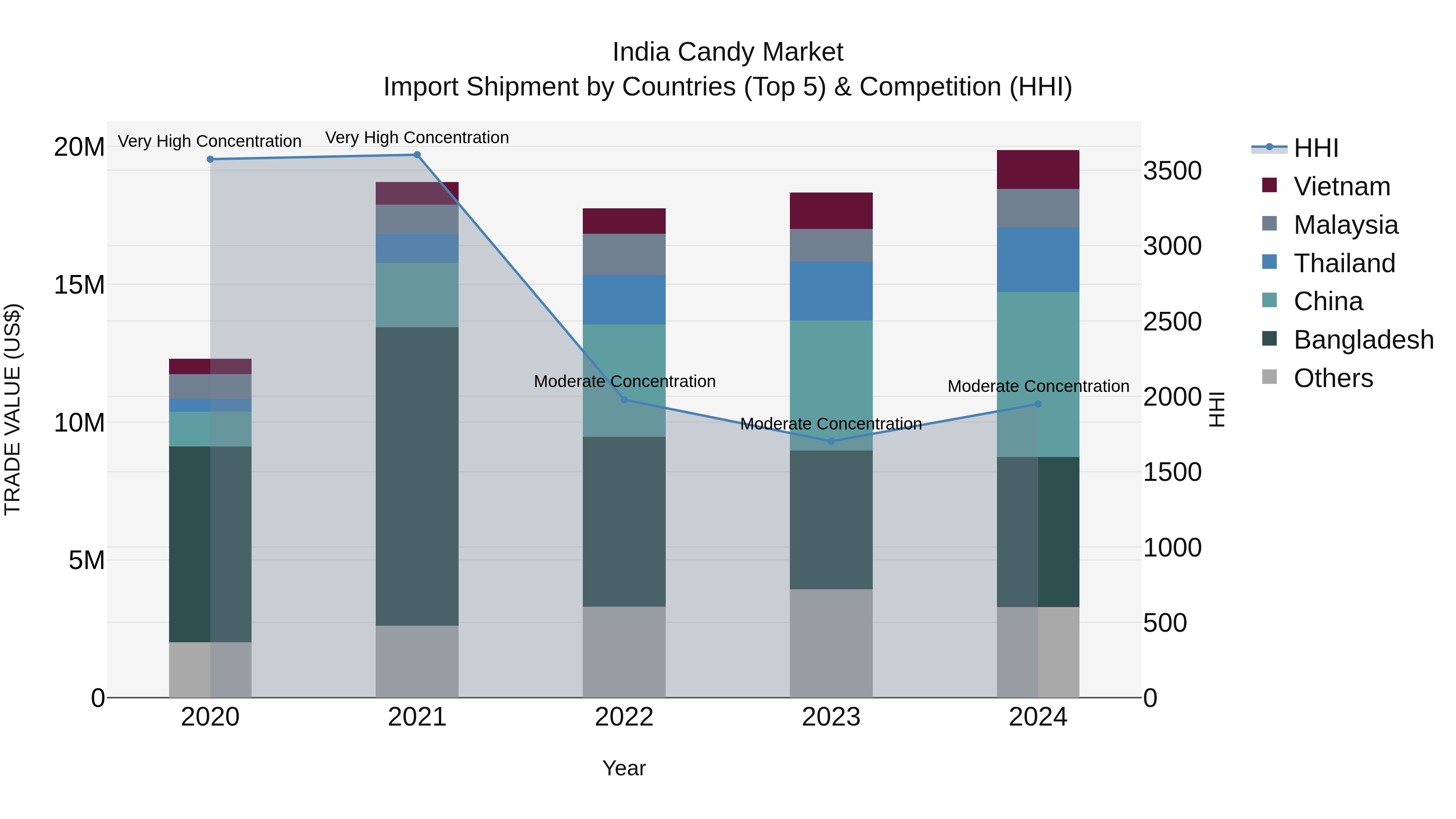 India Candy Market Import Shipment by Countries (Top 5) & Competition (HHI)
