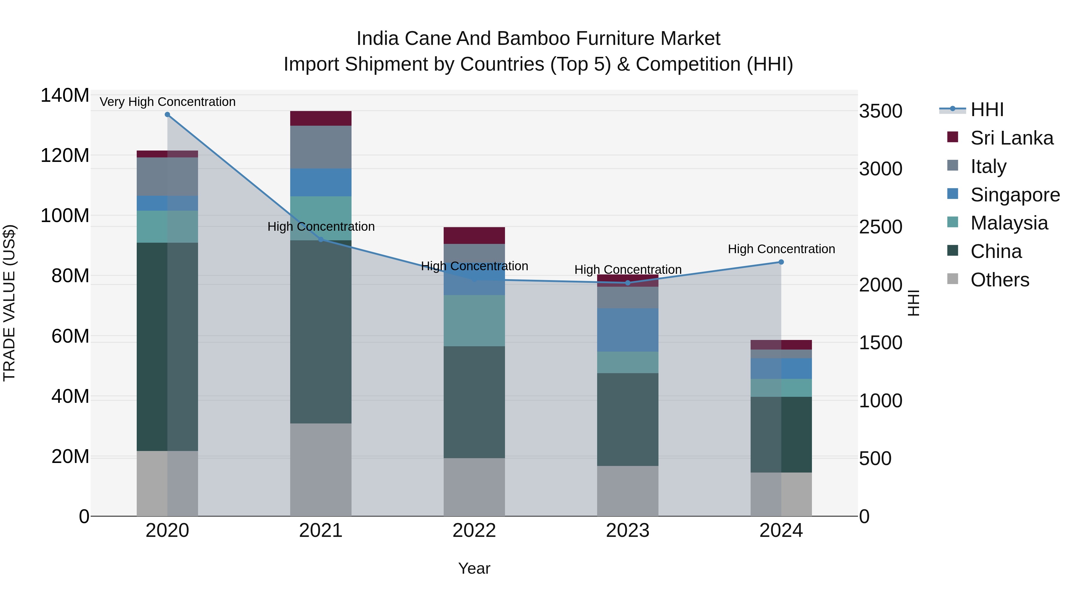 India Cane and Bamboo Furniture Market Top 5 Importing Countries and Market Competition (HHI) Analysis