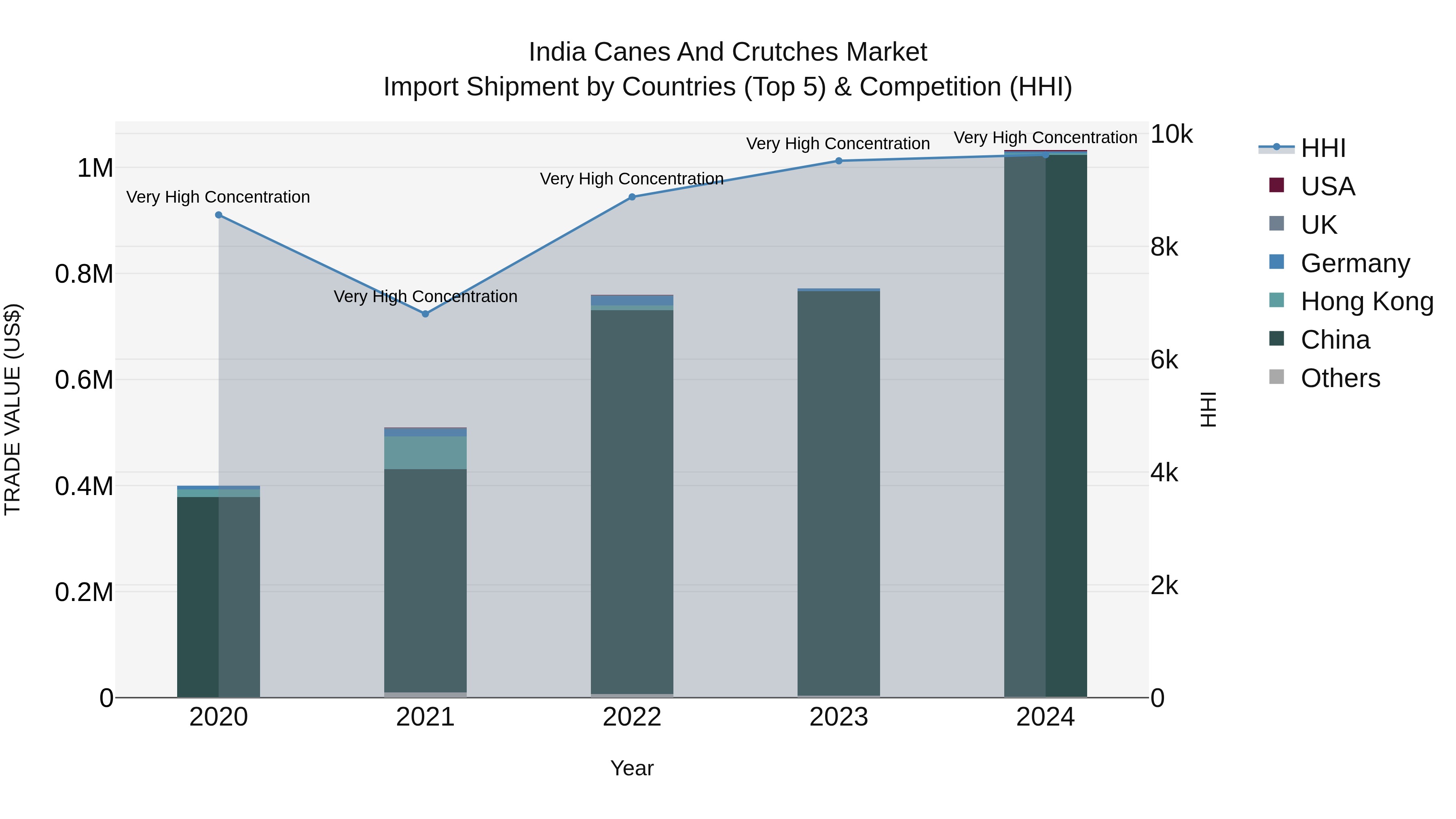 India Canes and Crutches Market Top 5 Importing Countries and Market Competition (HHI) Analysis