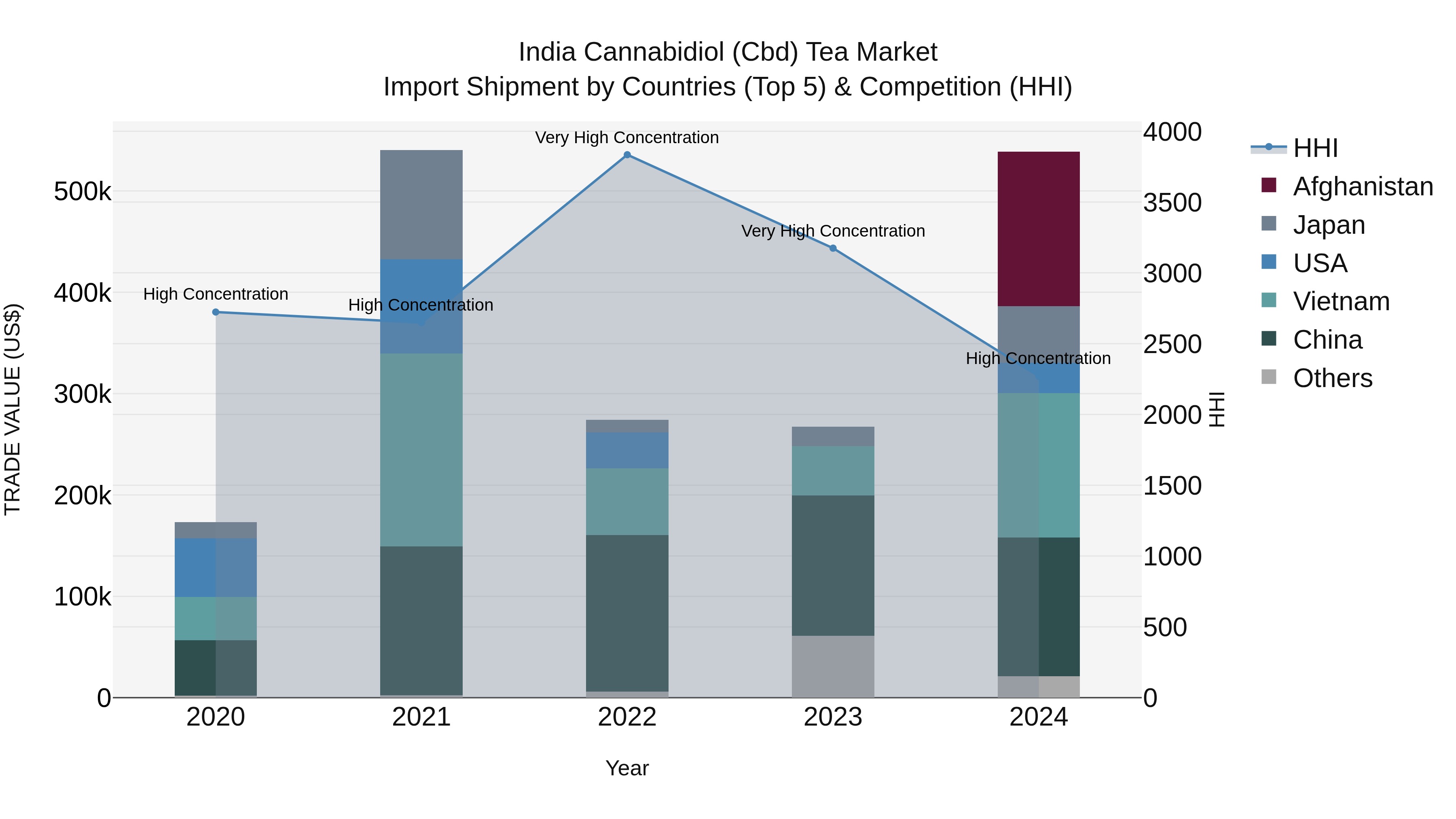 India Cannabidiol (Cbd) Tea Market Top 5 Importing Countries and Market Competition (HHI) Analysis