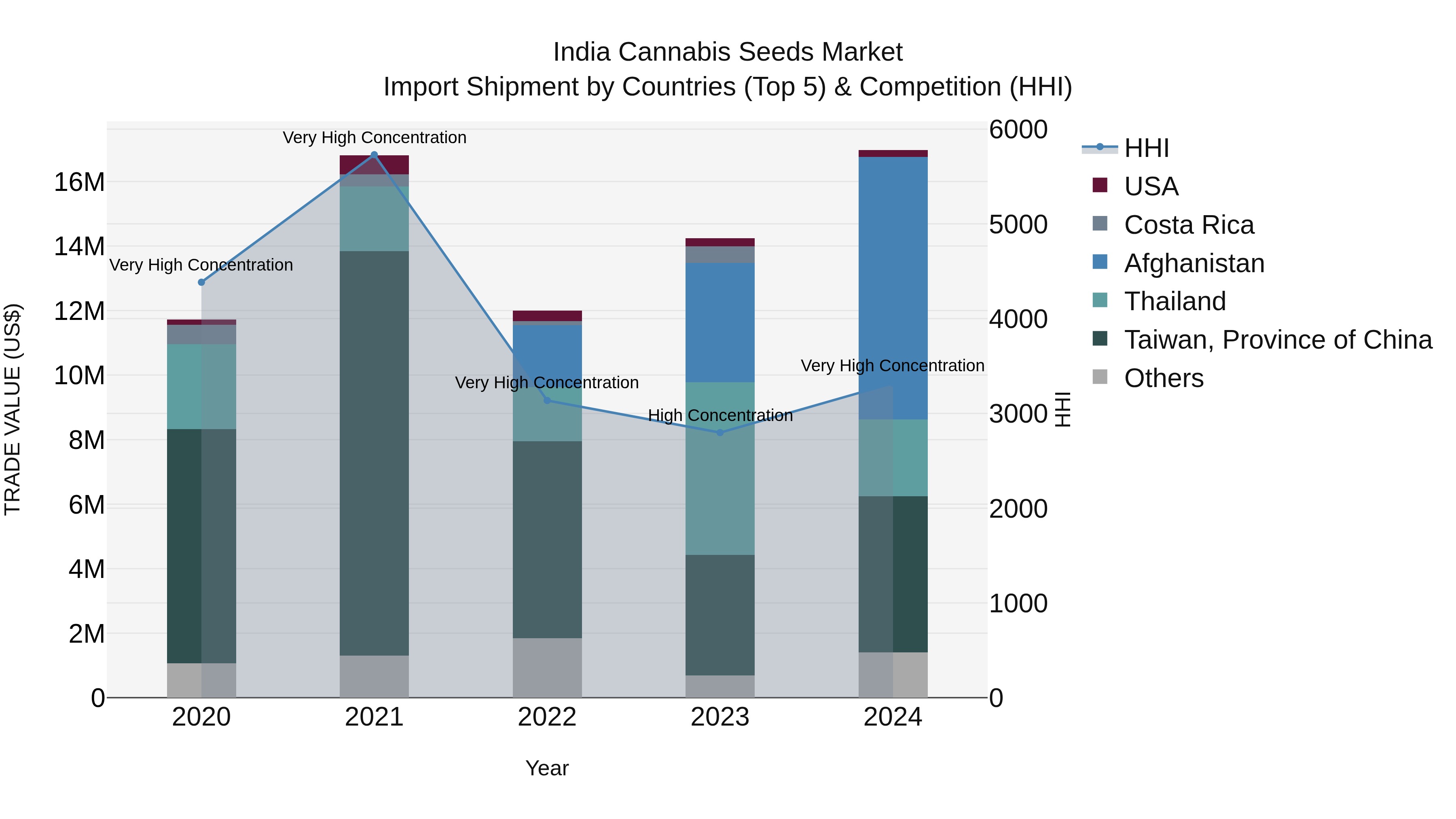 India Cannabis Seeds Market Top 5 Importing Countries and Market Competition (HHI) Analysis