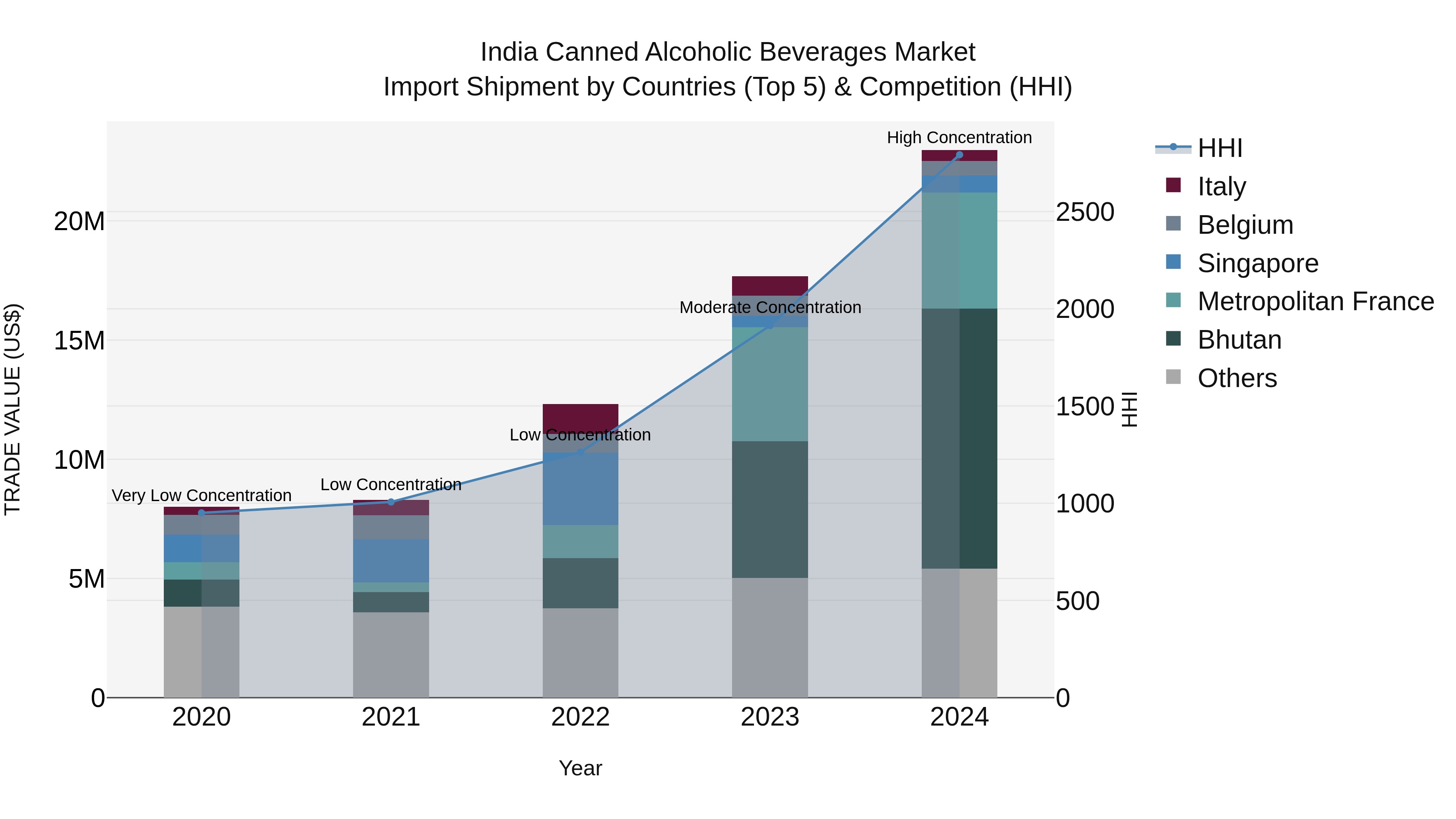 India Canned Alcoholic Beverages Market Top 5 Importing Countries and Market Competition (HHI) Analysis