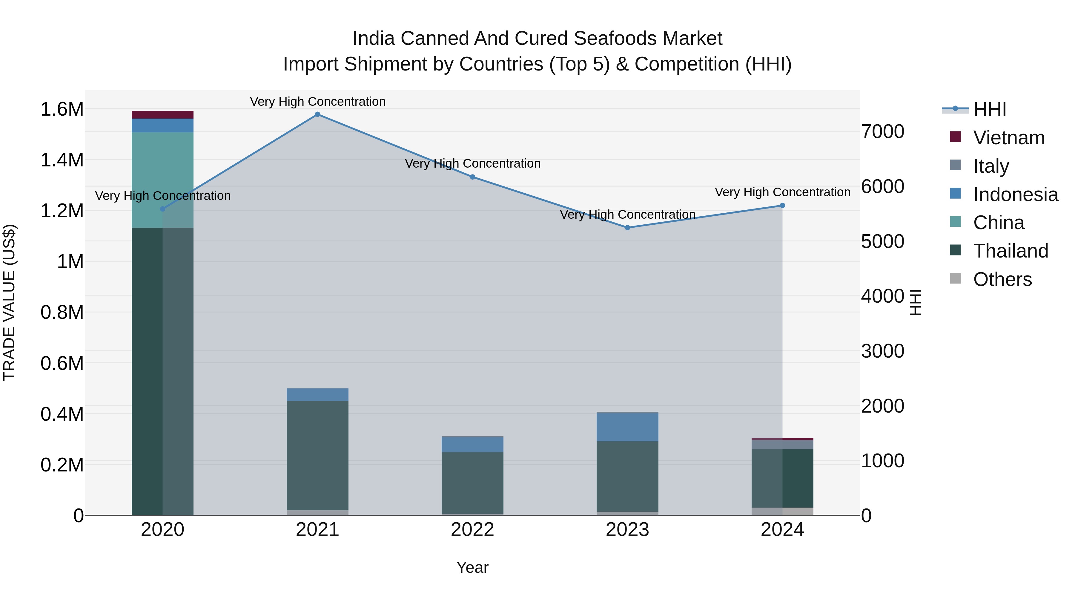 India Canned and Cured Seafoods Market Top 5 Importing Countries and Market Competition (HHI) Analysis