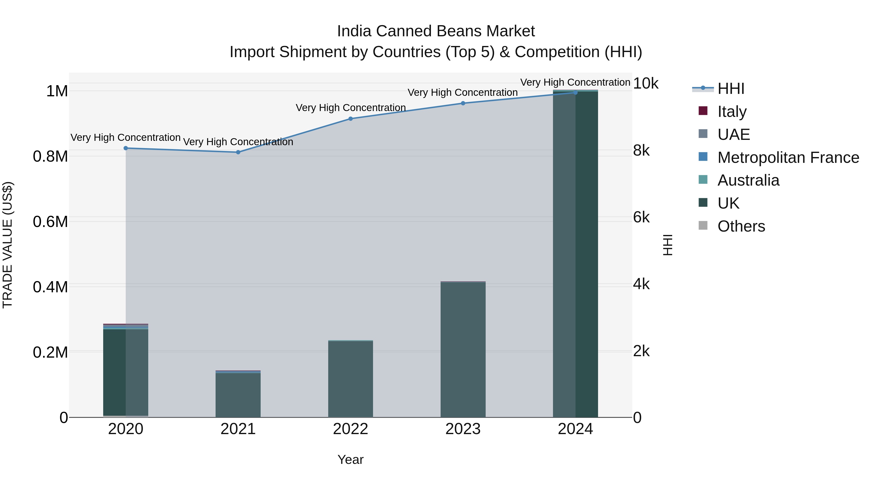 India Canned Beans Market Top 5 Importing Countries and Market Competition (HHI) Analysis