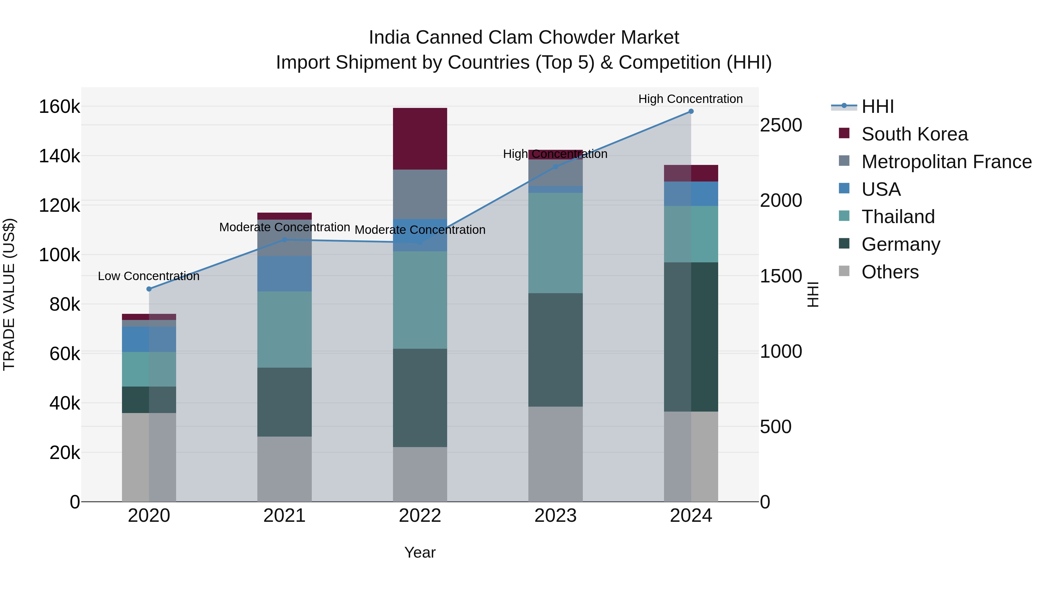 India Canned Clam Chowder Market Top 5 Importing Countries and Market Competition (HHI) Analysis