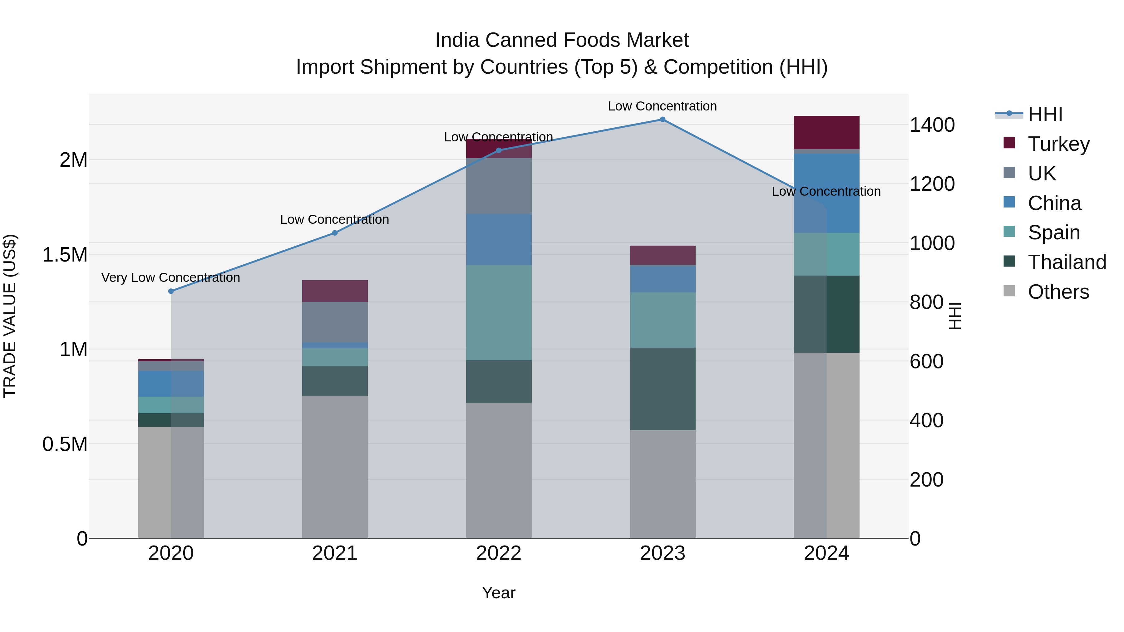 India Canned Foods Market Top 5 Importing Countries and Market Competition (HHI) Analysis