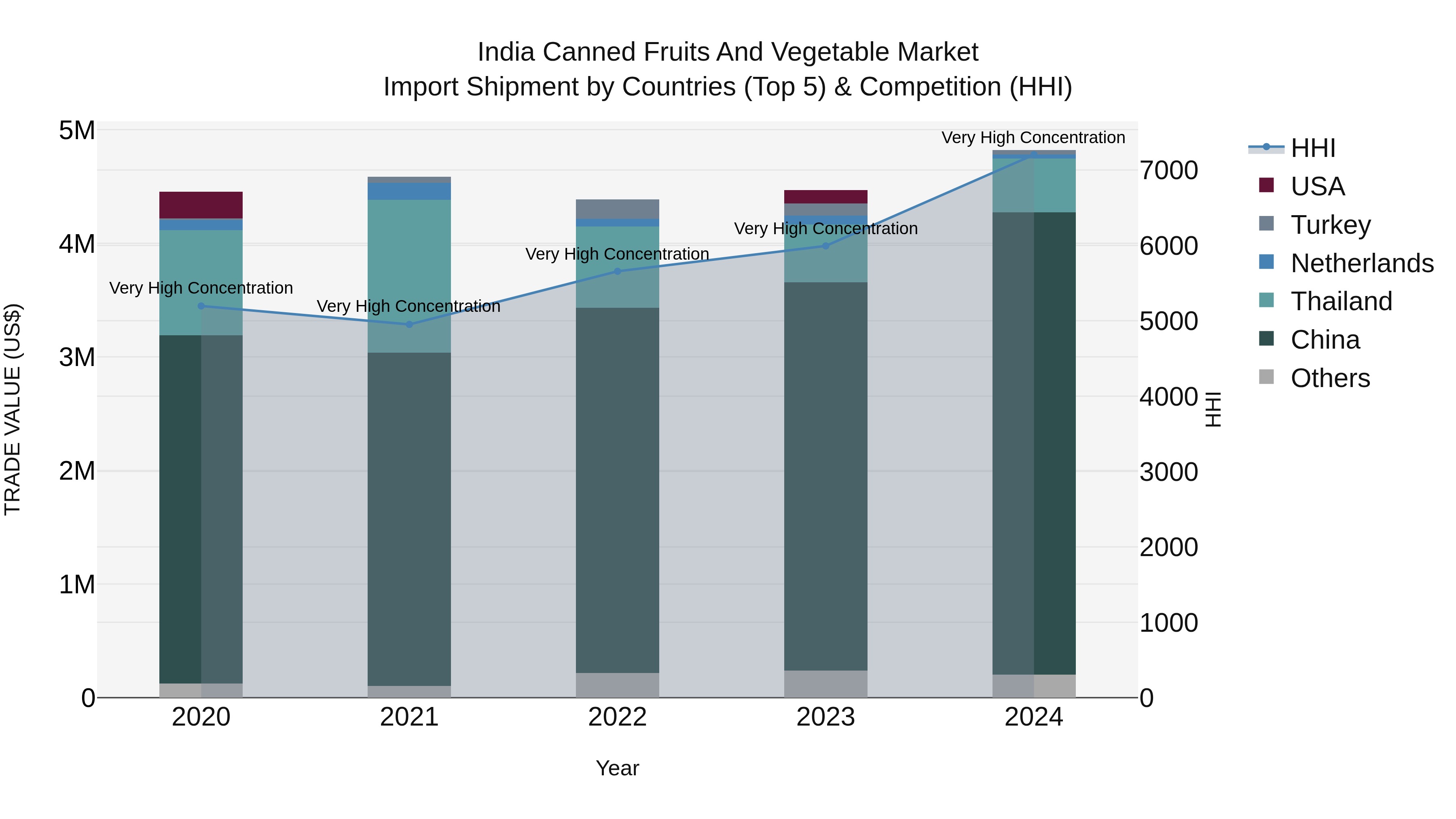 India Canned Fruits and Vegetable Market Top 5 Importing Countries and Market Competition (HHI) Analysis