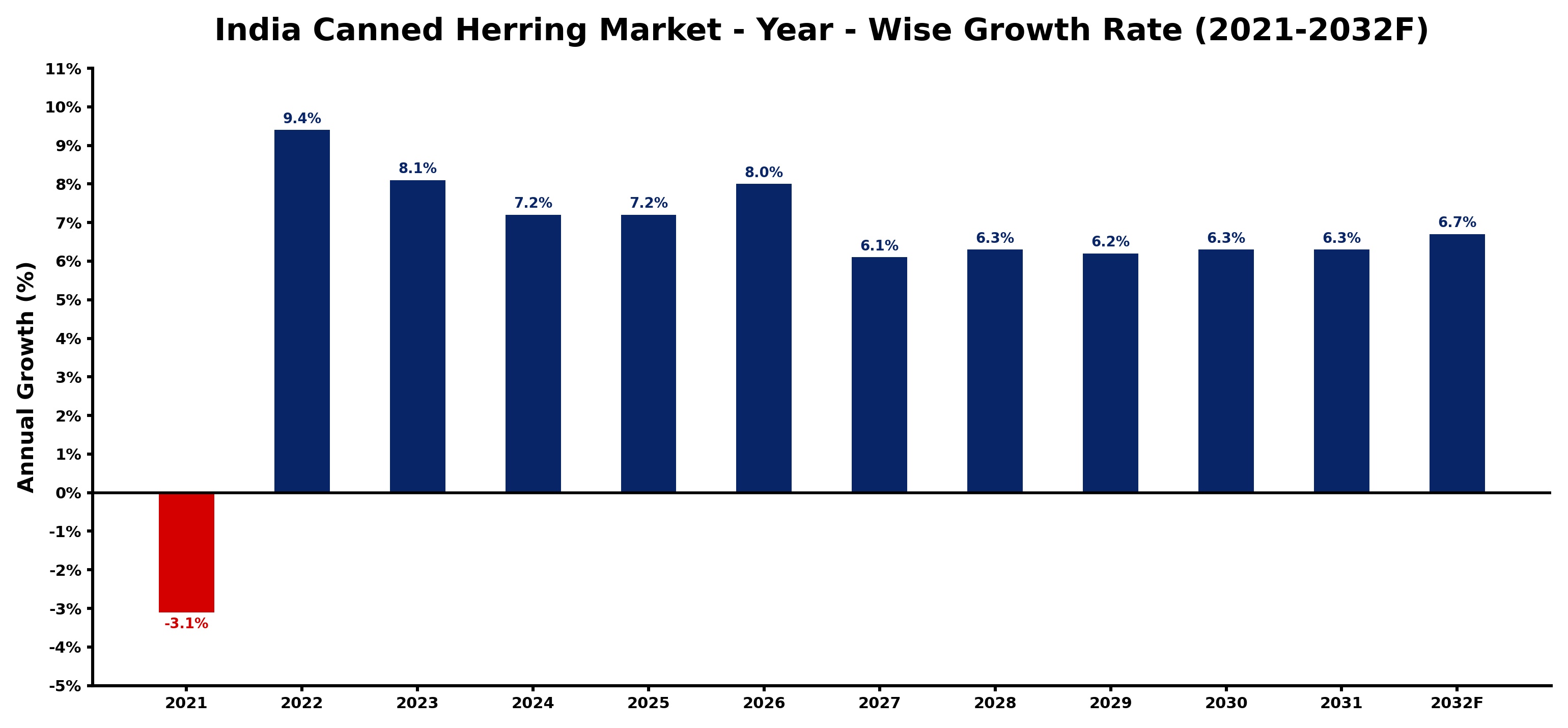 India Canned Herring Market Year-wise Growth Rate and Key Drivers