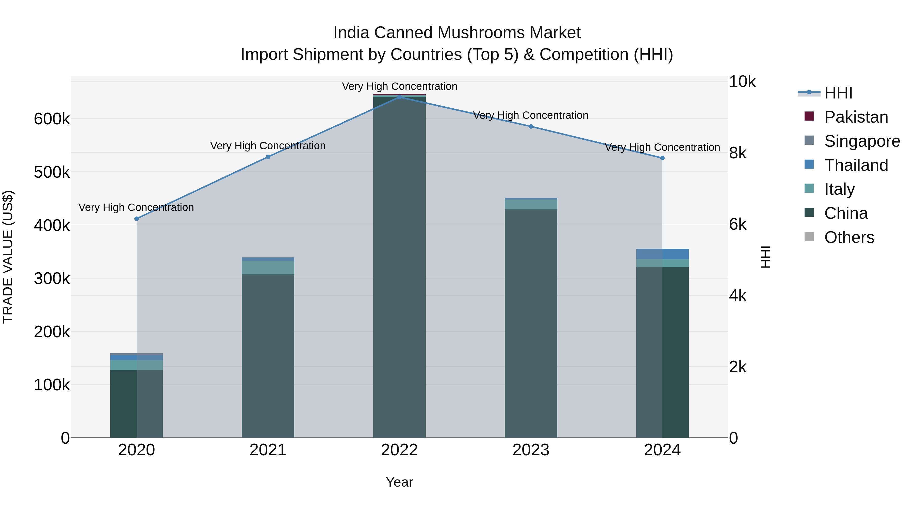 India Canned Mushrooms Market Top 5 Importing Countries and Market Competition (HHI) Analysis