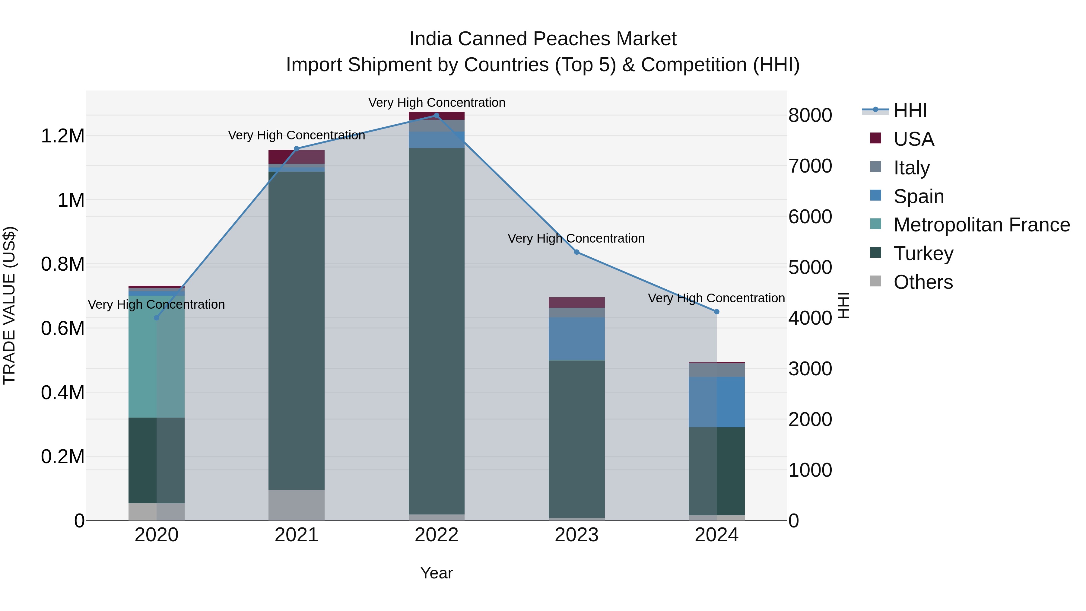 India Canned Peaches Market Top 5 Importing Countries and Market Competition (HHI) Analysis