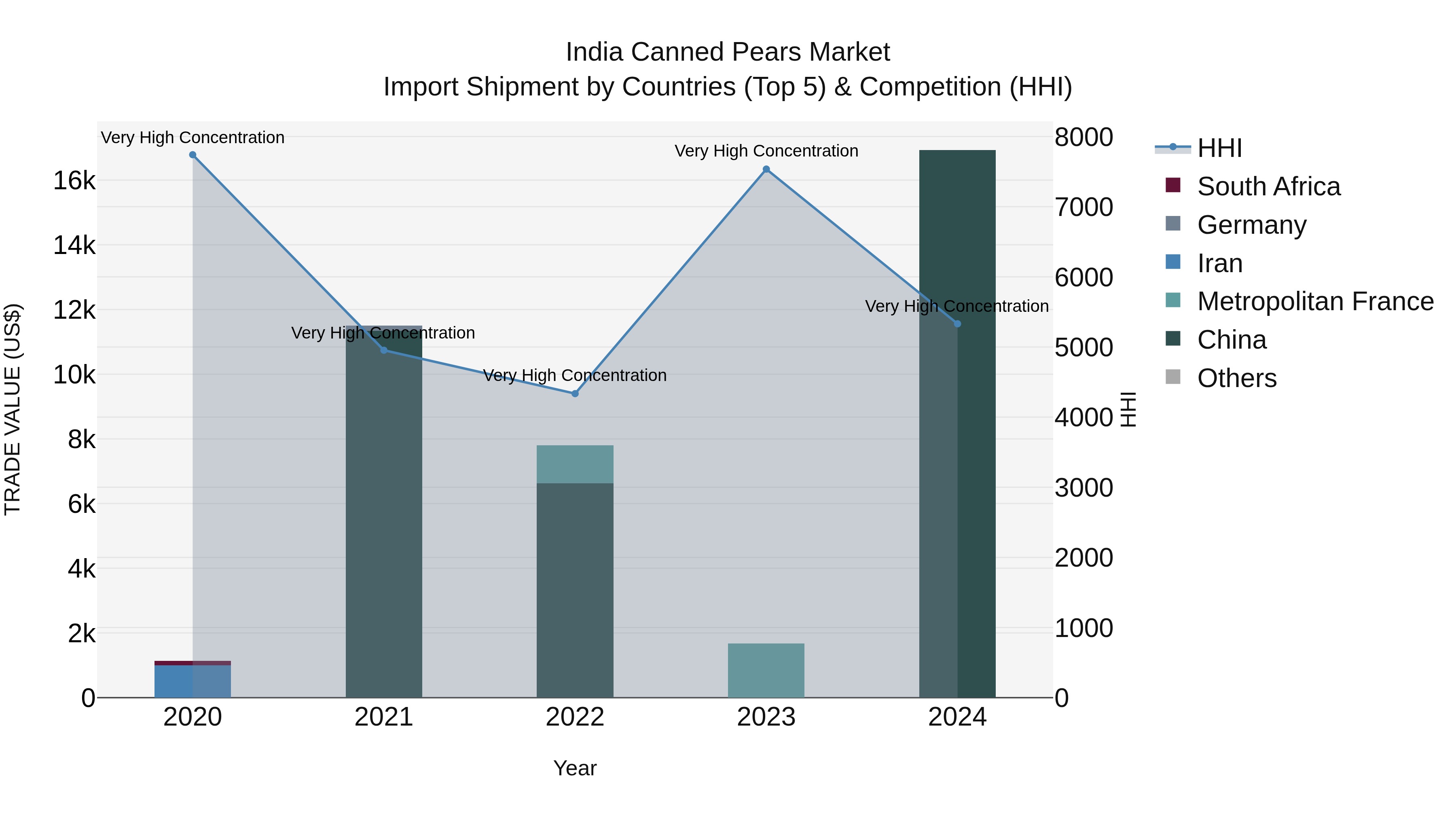 India Canned Pears Market Top 5 Importing Countries and Market Competition (HHI) Analysis
