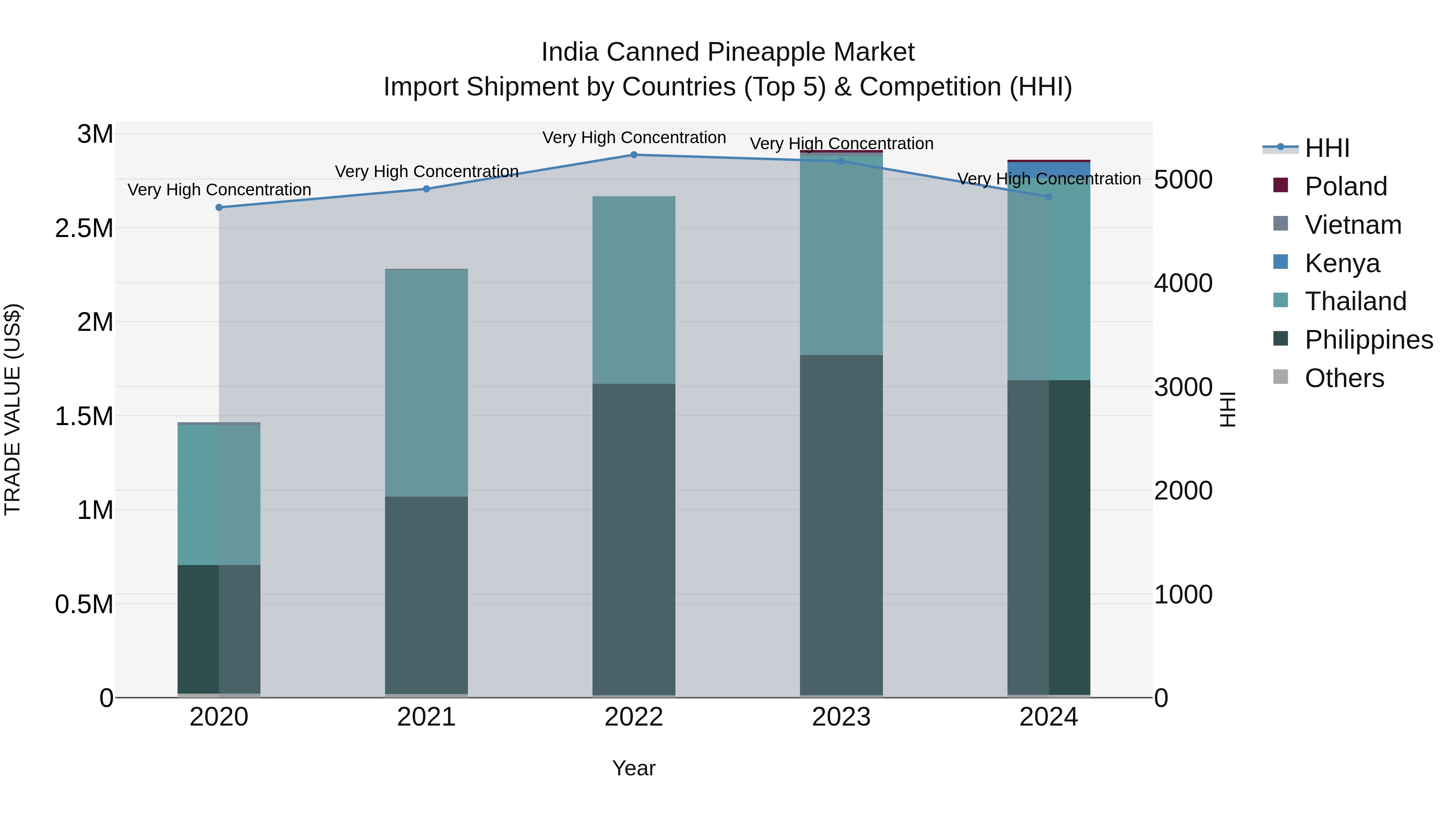 India Canned Pineapple Market Top 5 Importing Countries and Market Competition (HHI) Analysis