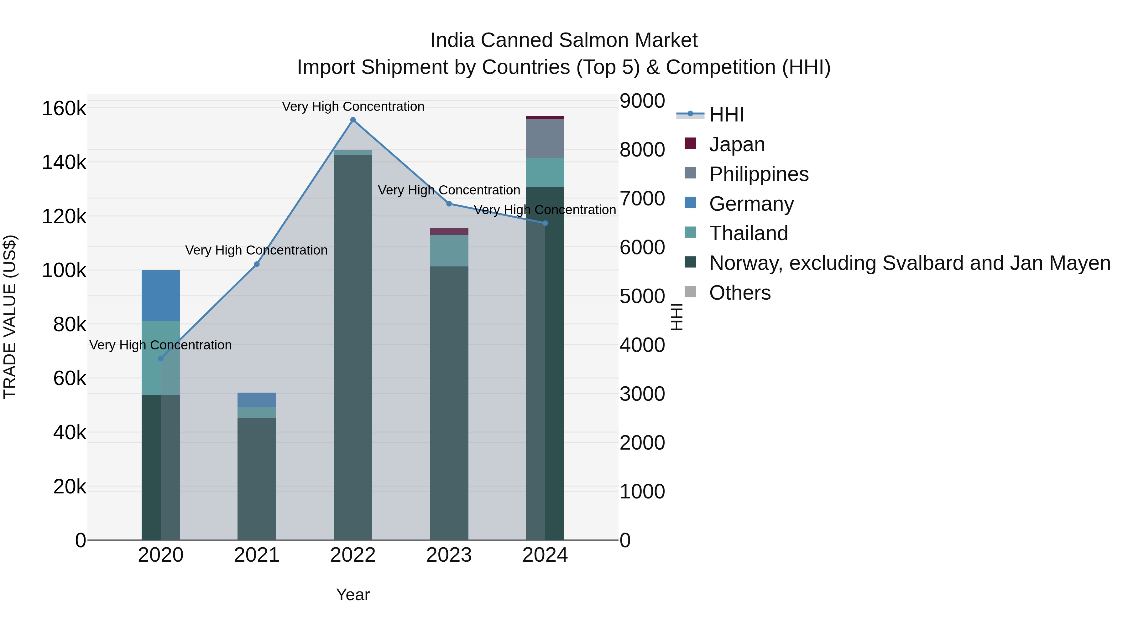 India Canned Salmon Market Top 5 Importing Countries and Market Competition (HHI) Analysis