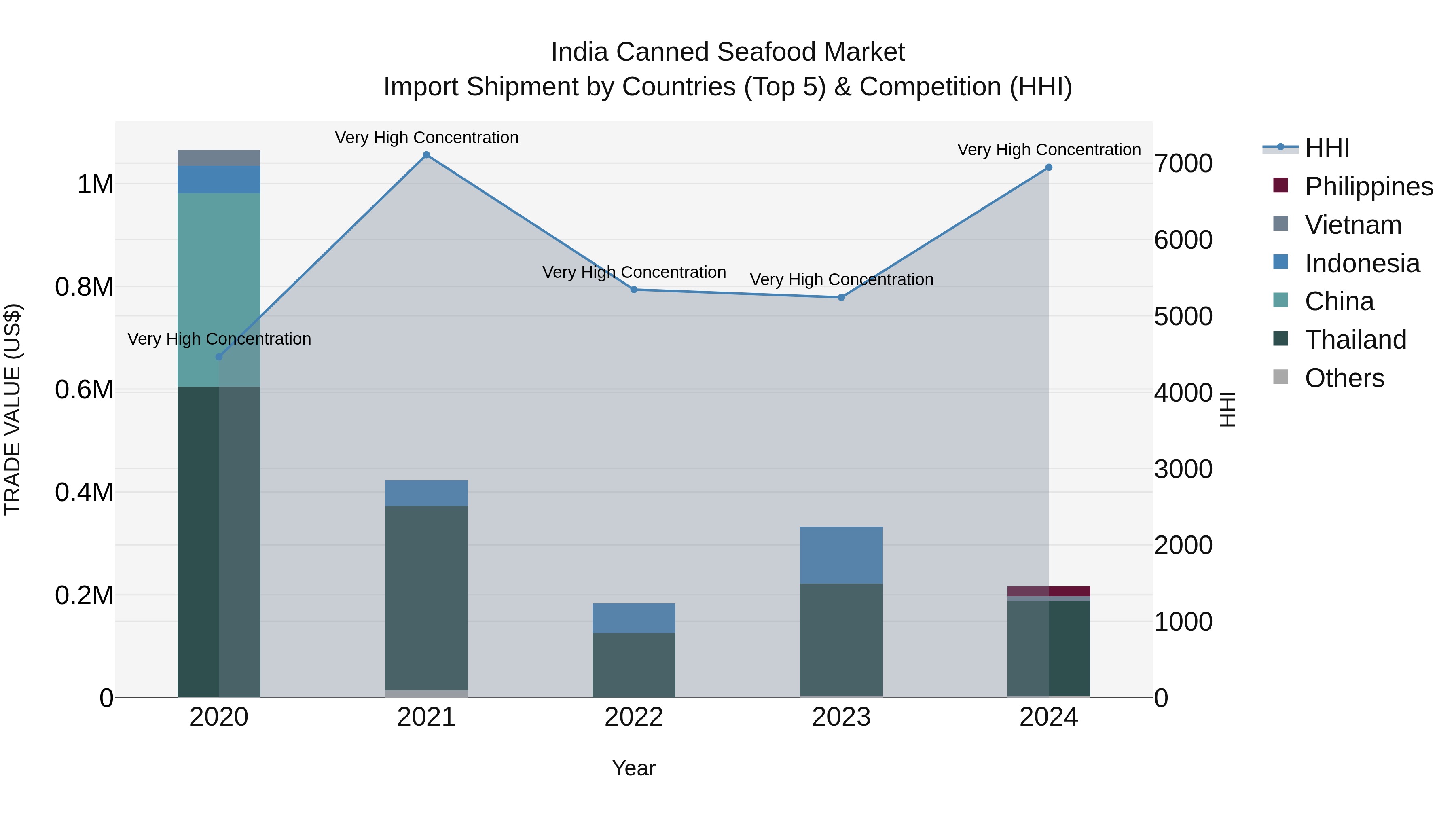 India Canned Seafood Market Top 5 Importing Countries and Market Competition (HHI) Analysis