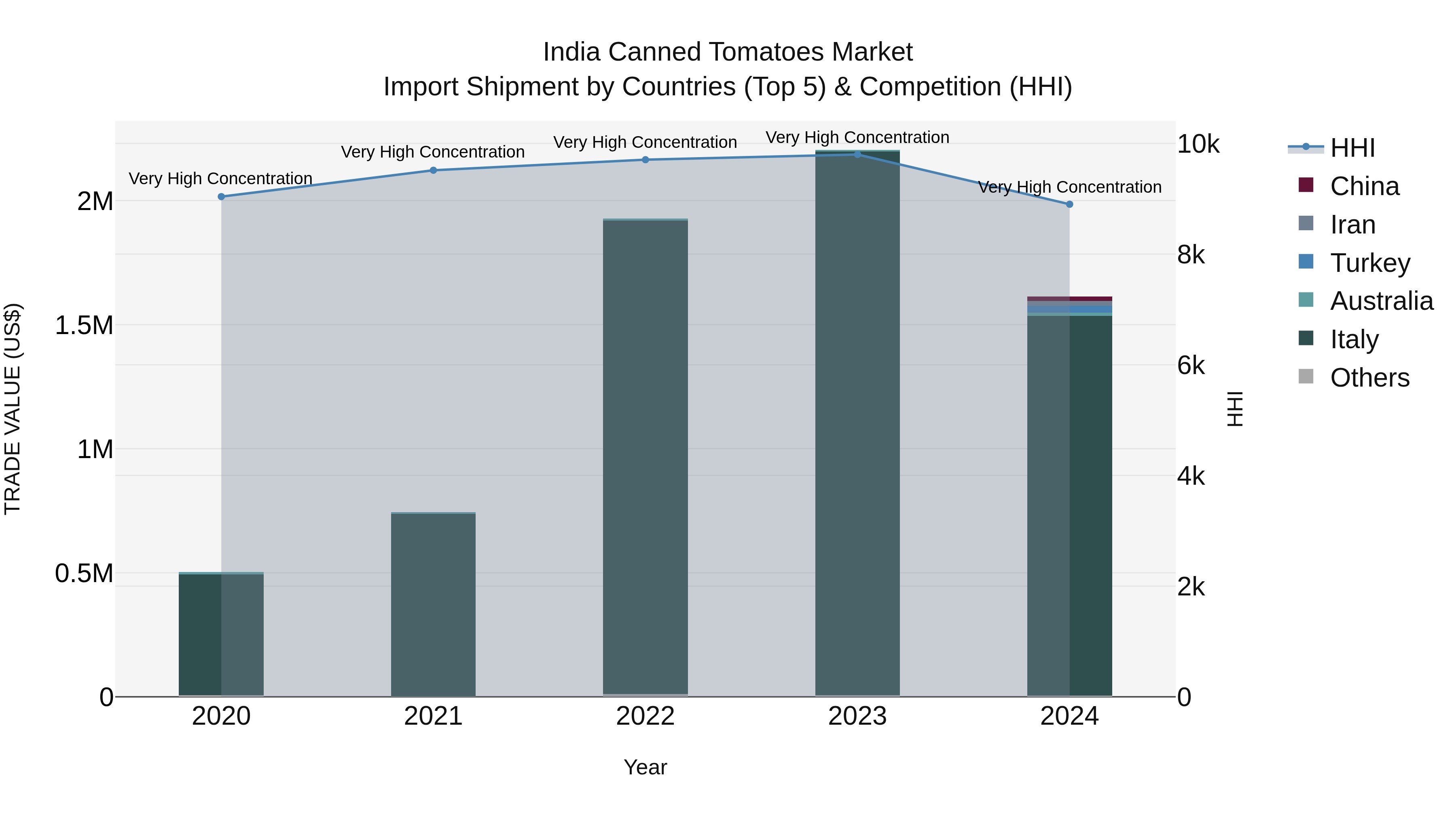 India Canned Tomatoes Market Top 5 Importing Countries and Market Competition (HHI) Analysis