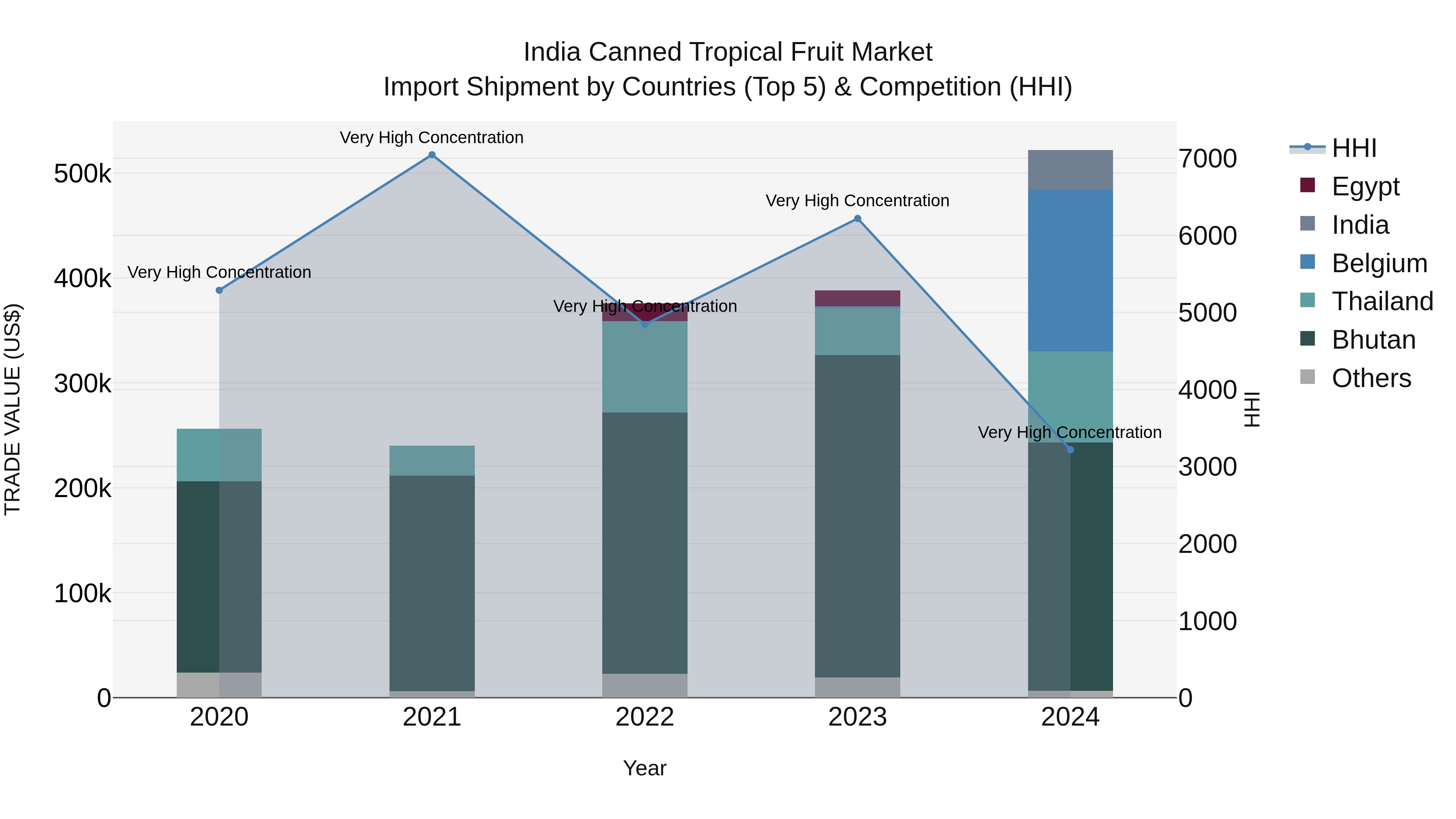 India Canned Tropical Fruit Market Top 5 Importing Countries and Market Competition (HHI) Analysis